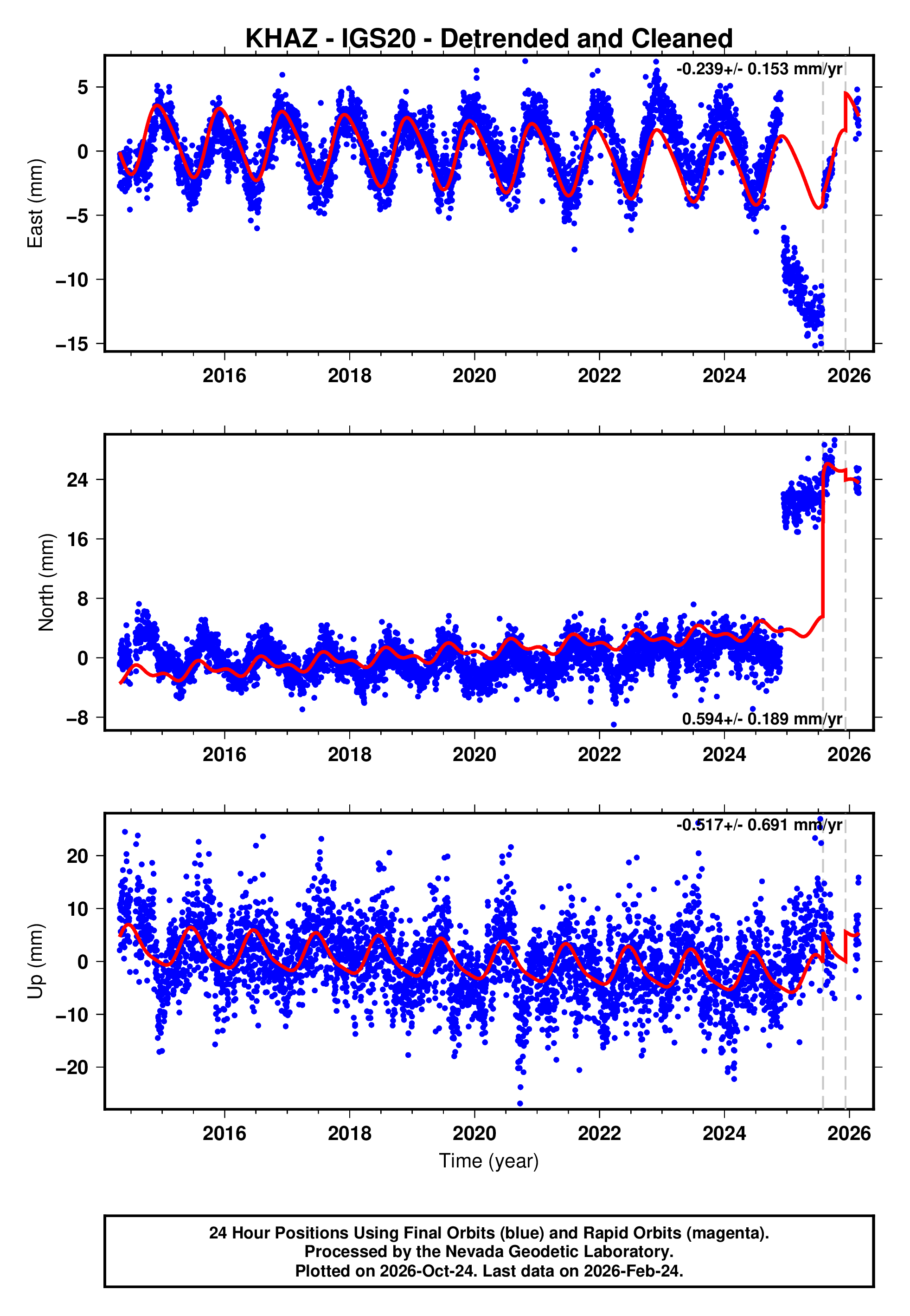 GPS time series plot
