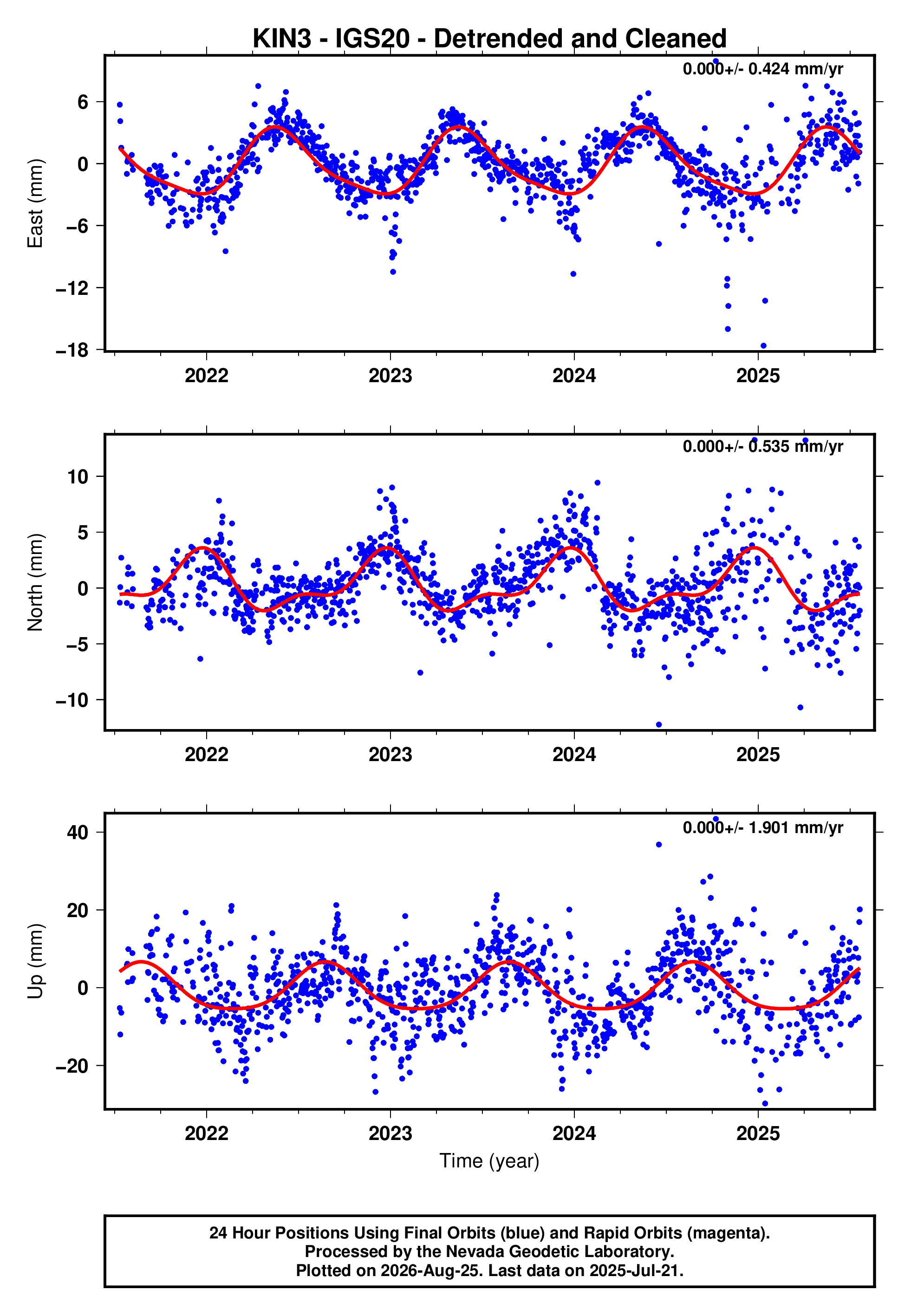 GPS time series plot