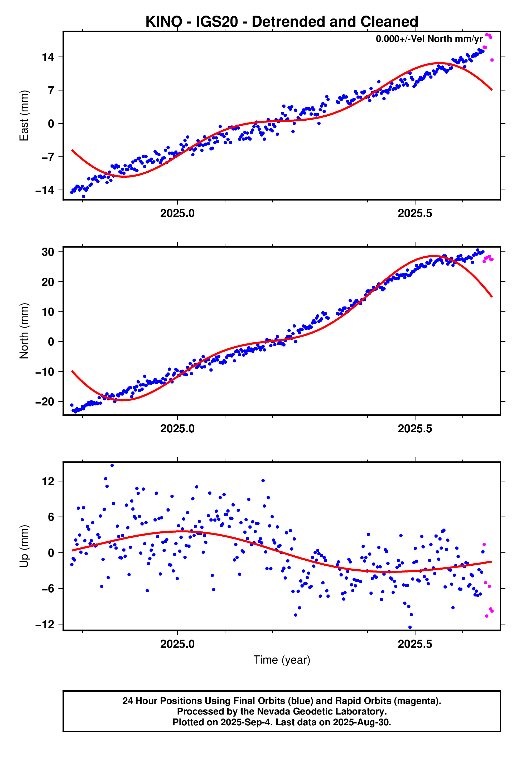 GPS time series plot