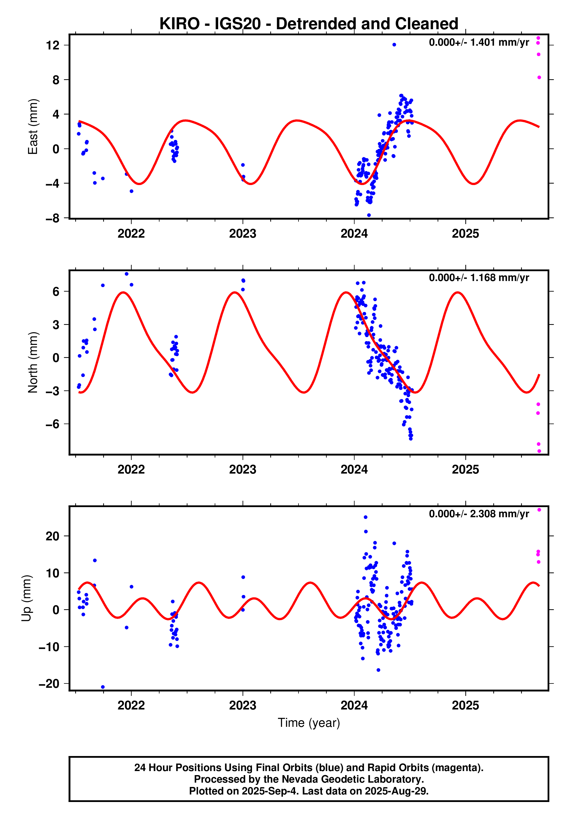GPS time series plot