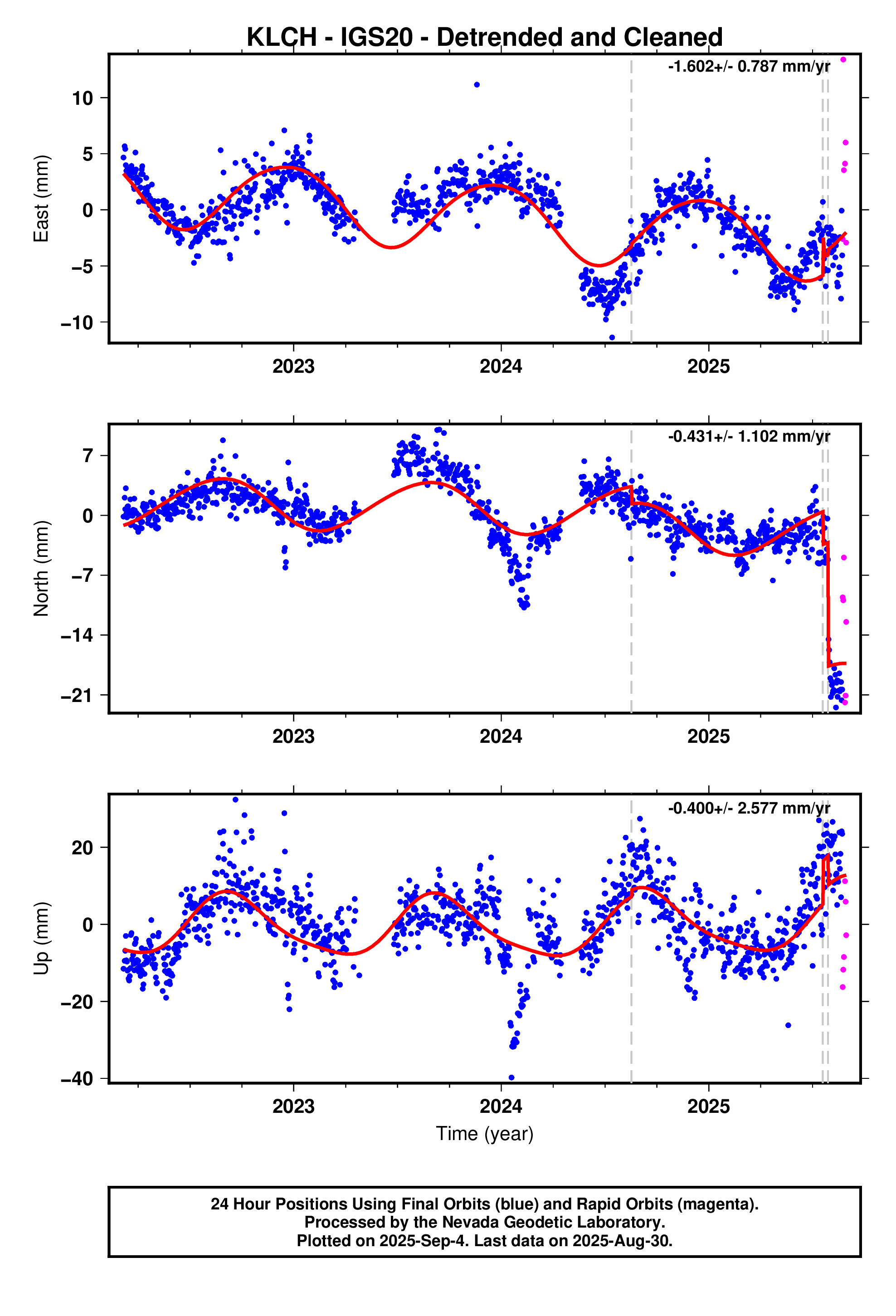GPS time series plot