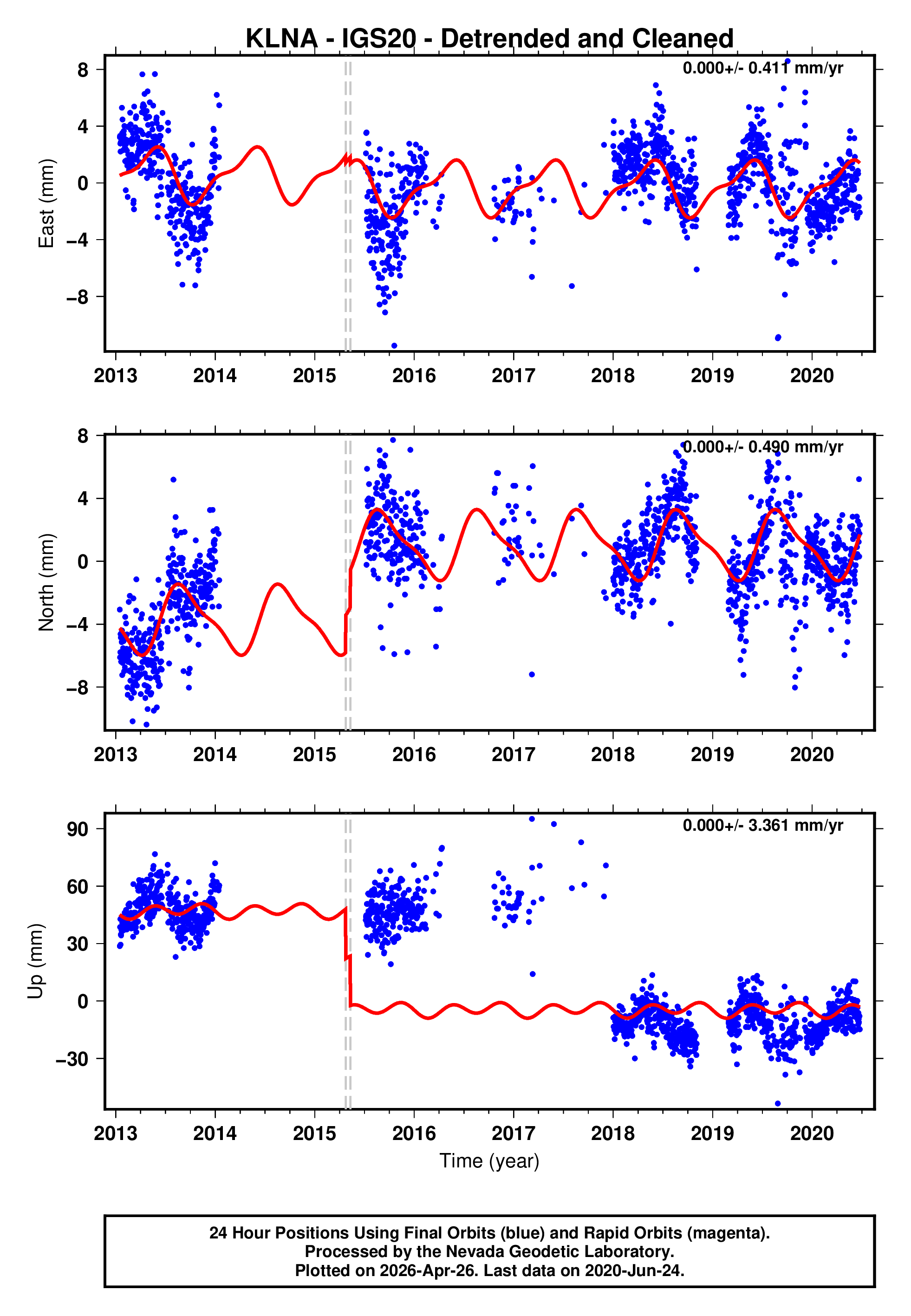 GPS time series plot