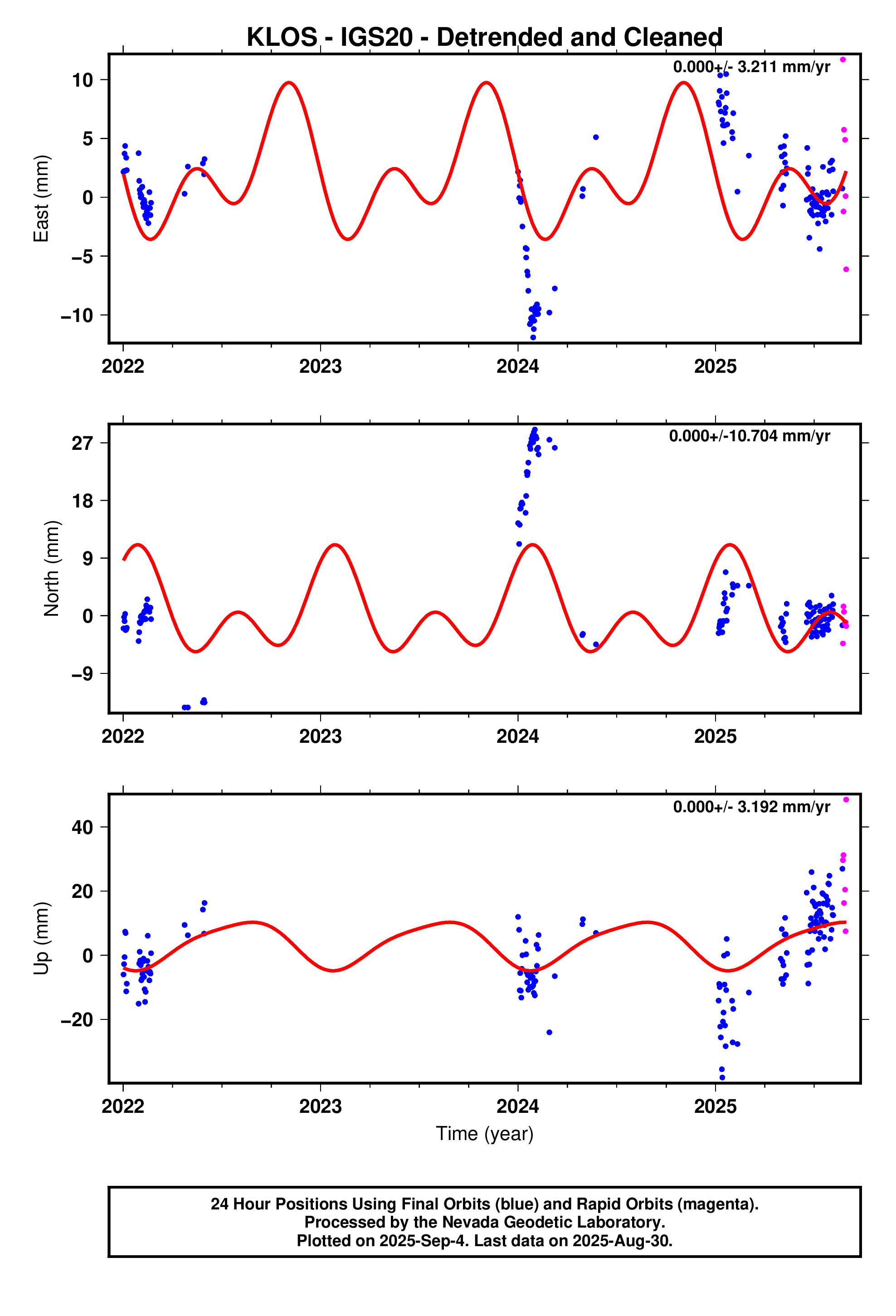 GPS time series plot