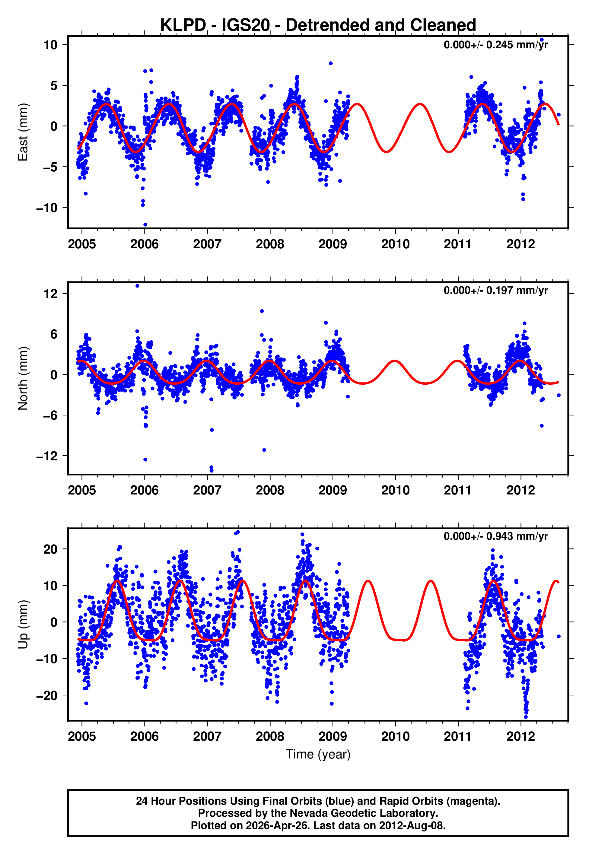 GPS time series plot