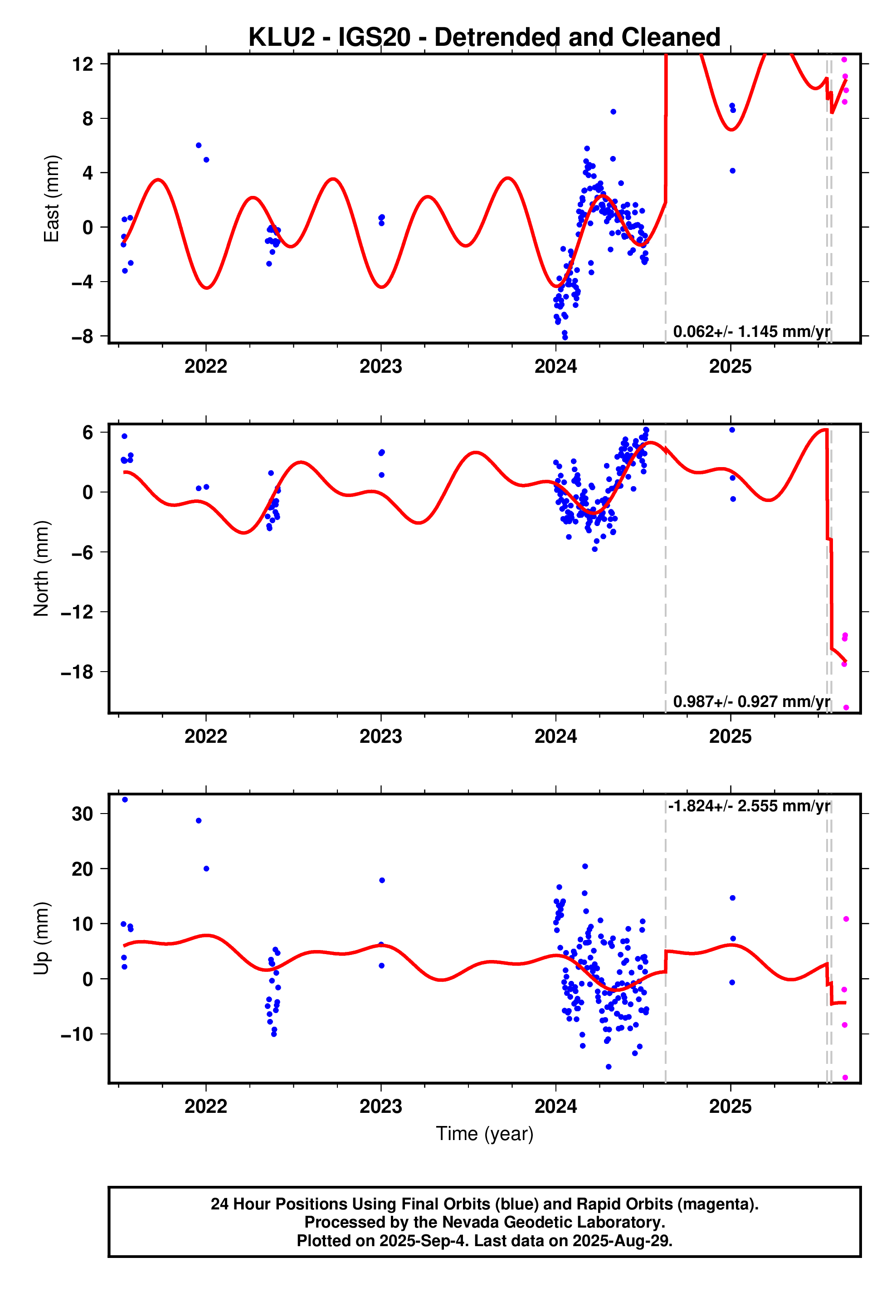 GPS time series plot