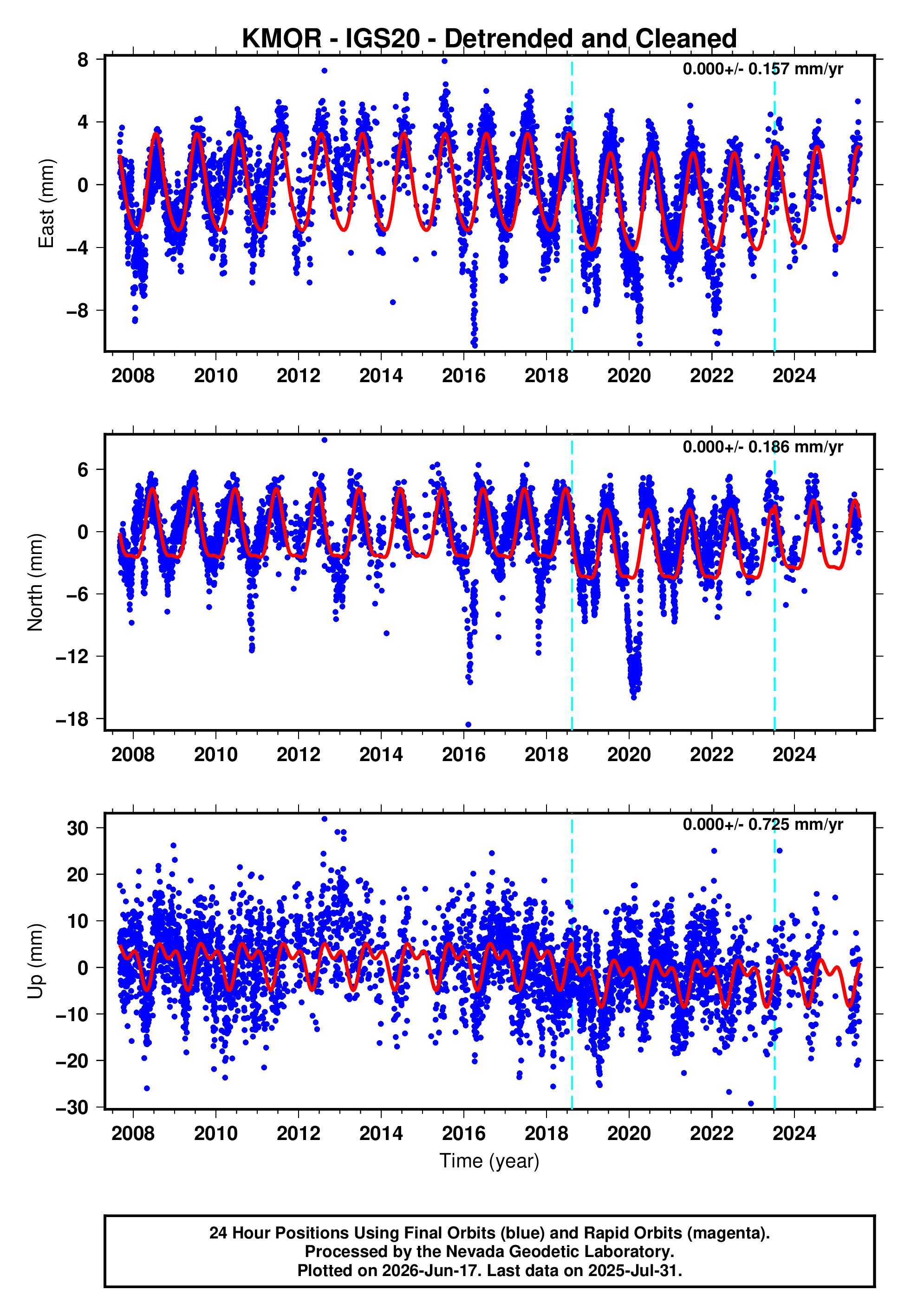 GPS time series plot