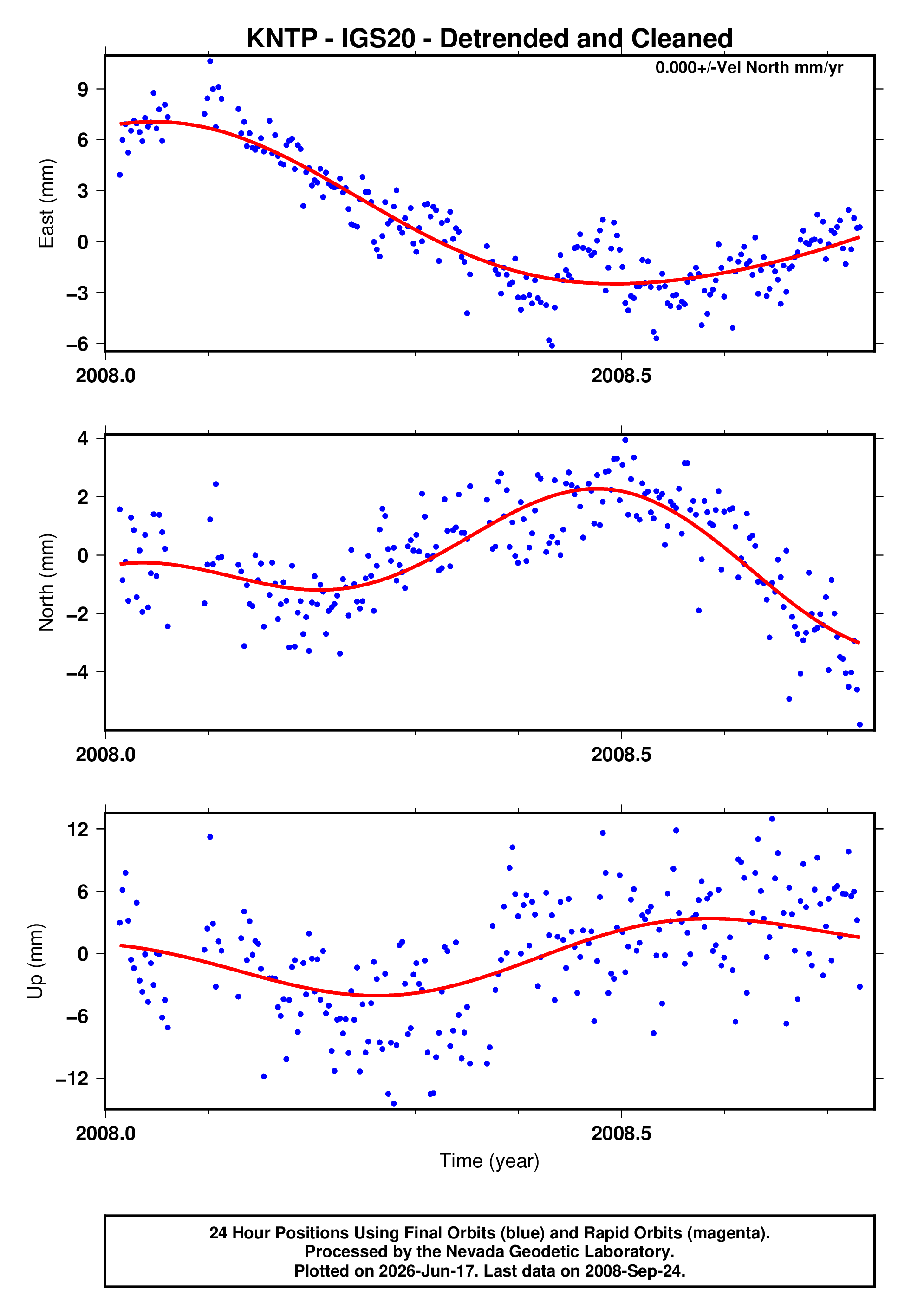 GPS time series plot