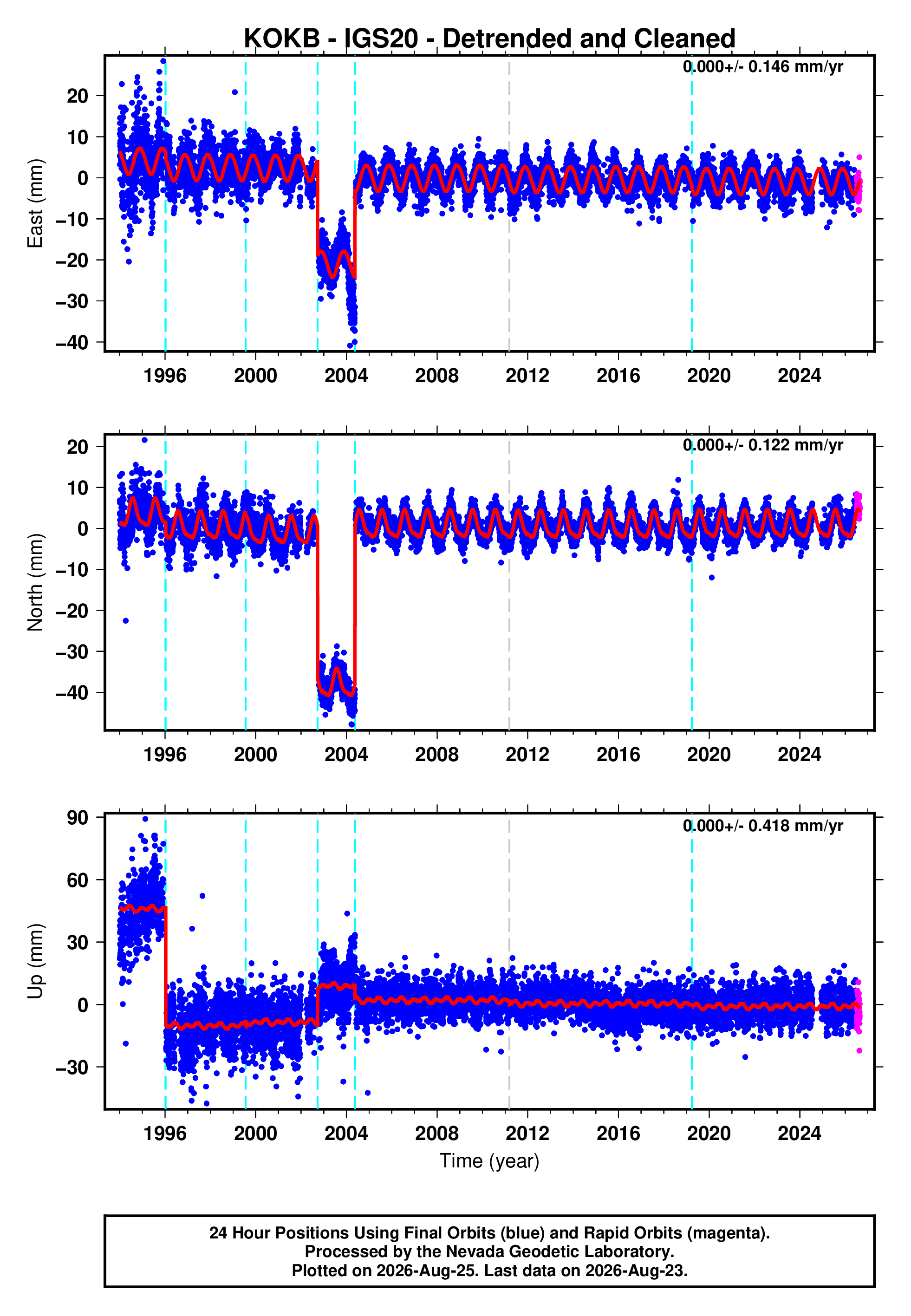 GPS time series plot