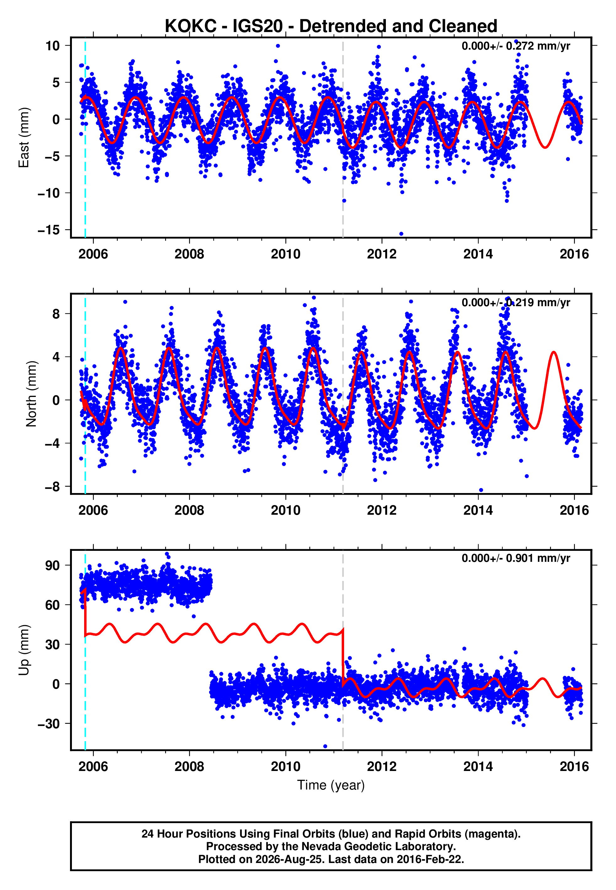 GPS time series plot