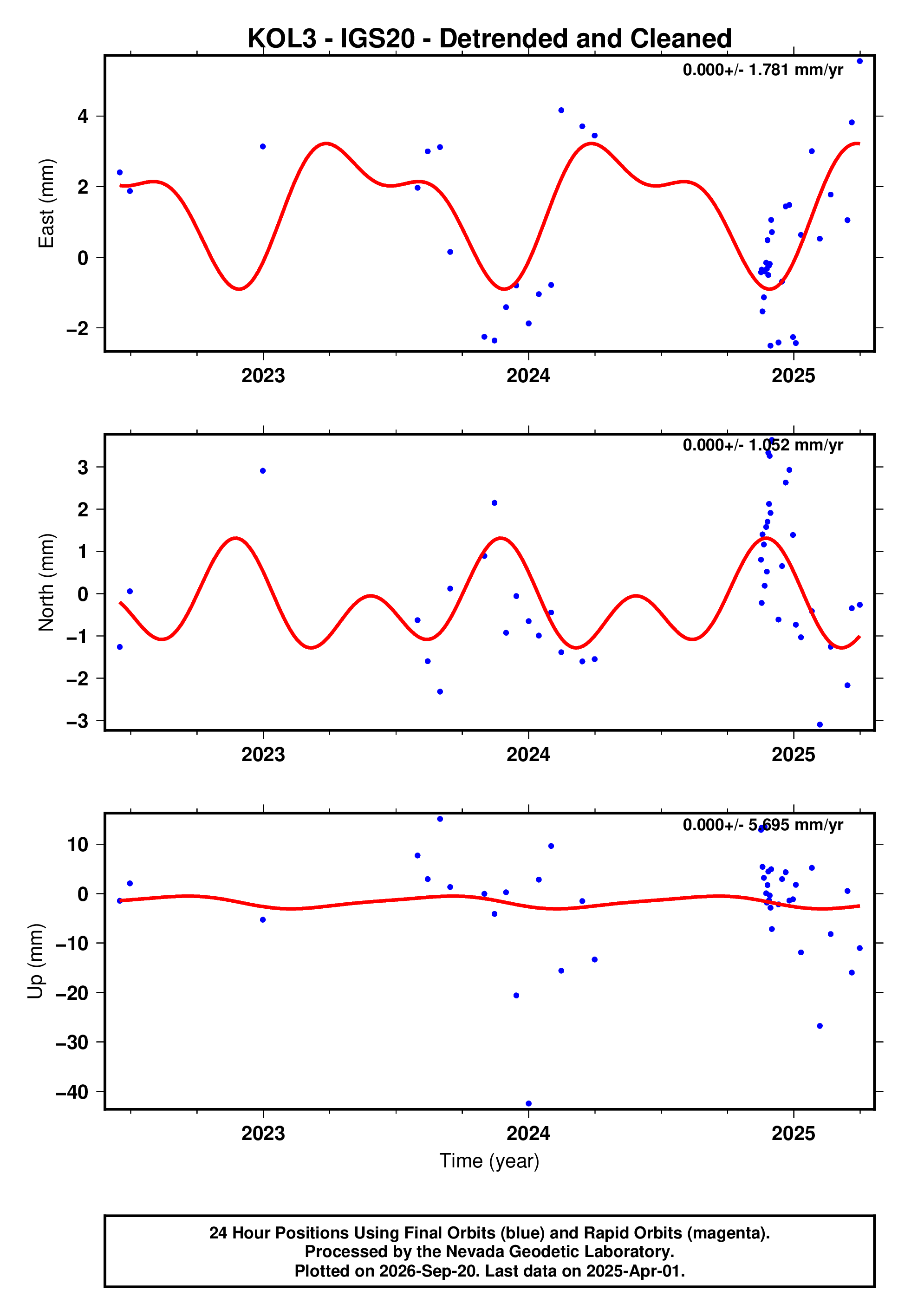 GPS time series plot