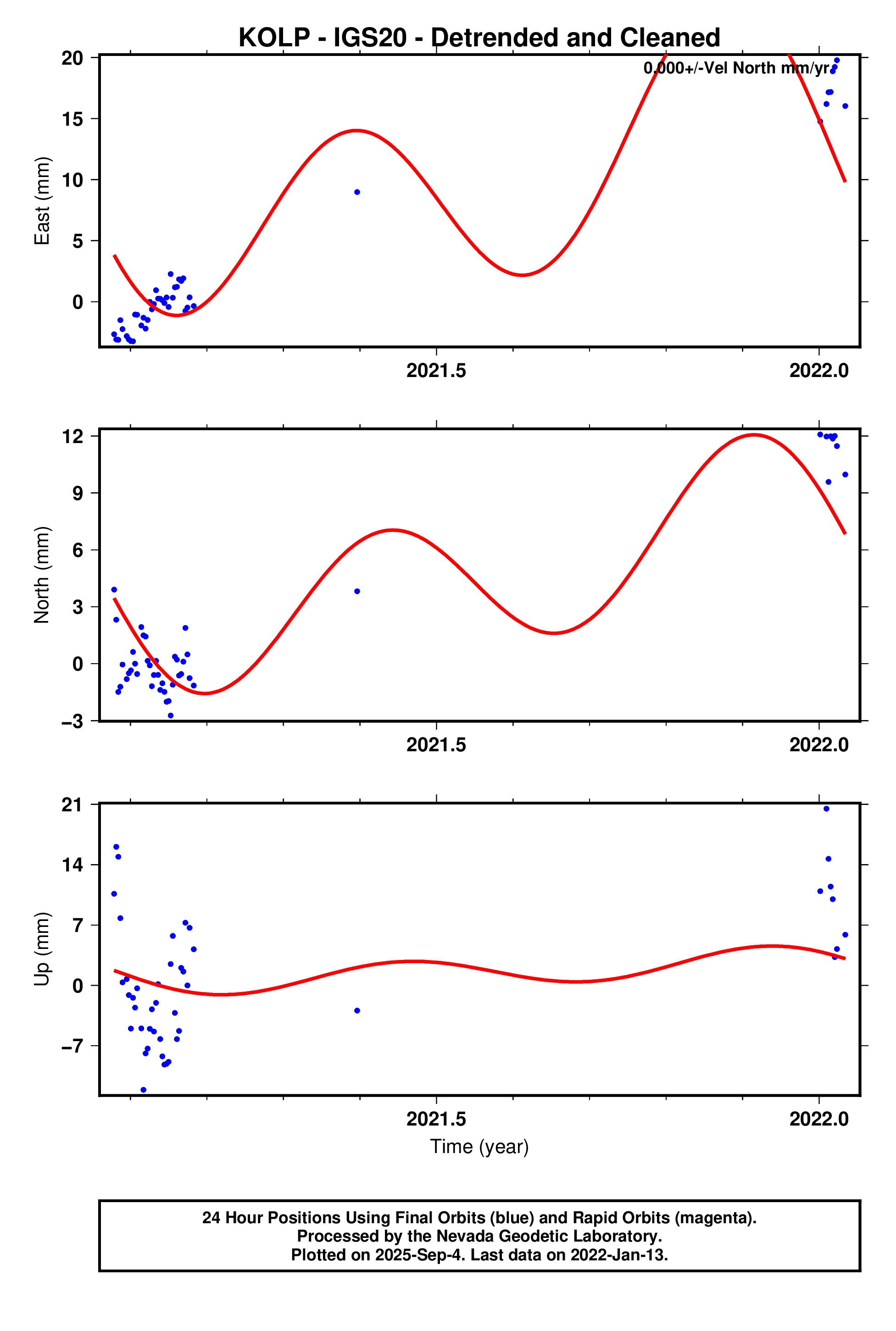 GPS time series plot