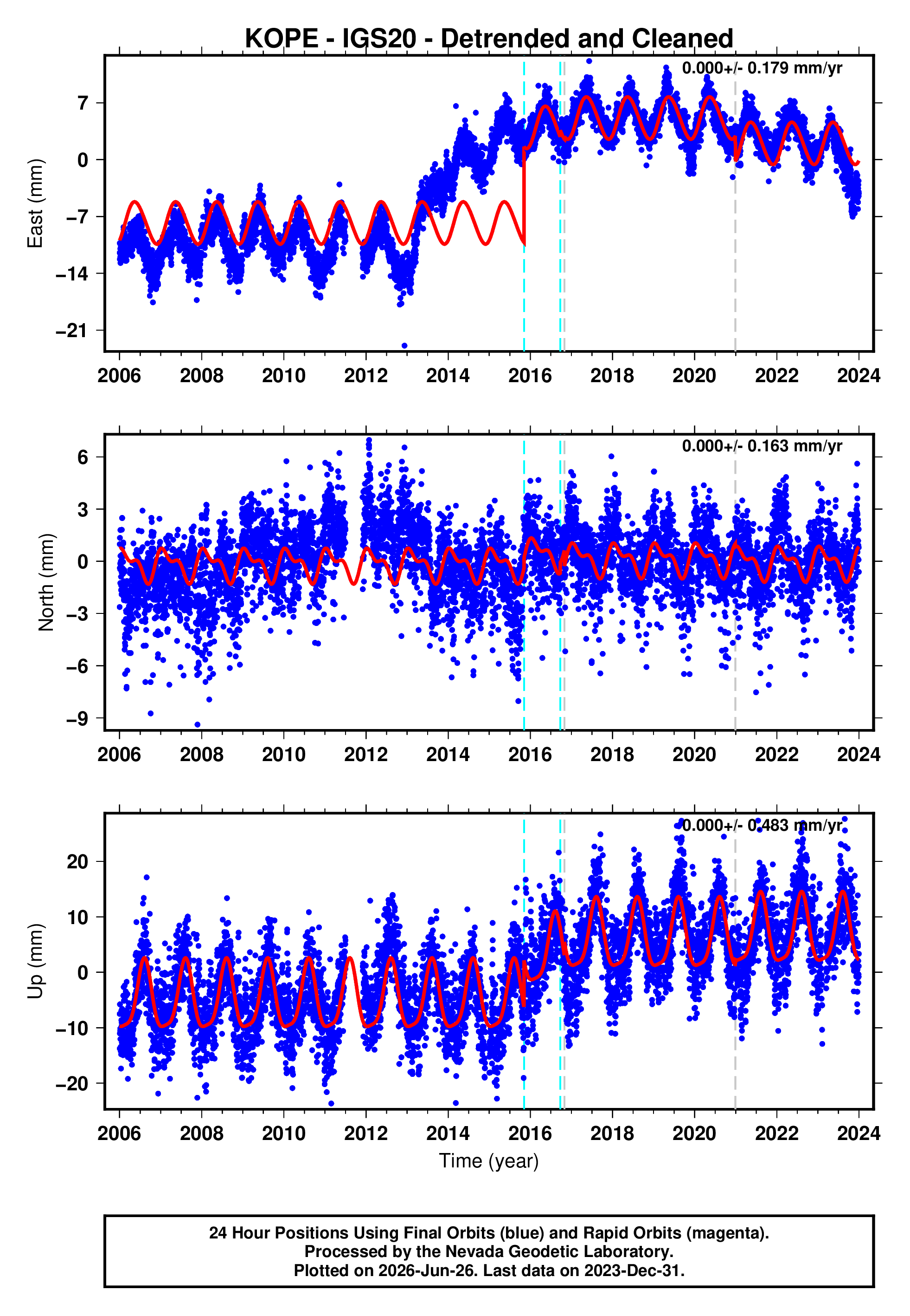 GPS time series plot