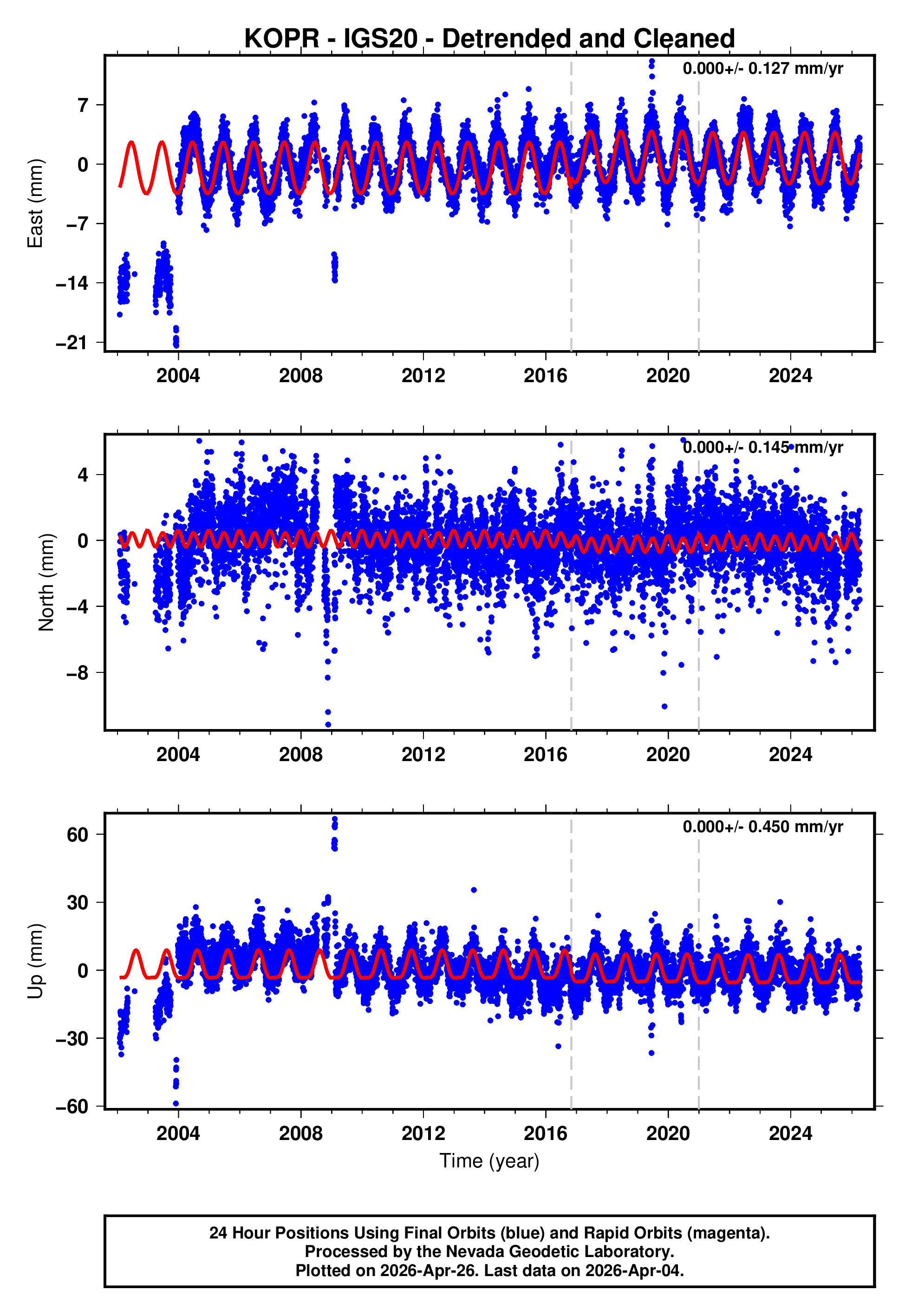 GPS time series plot