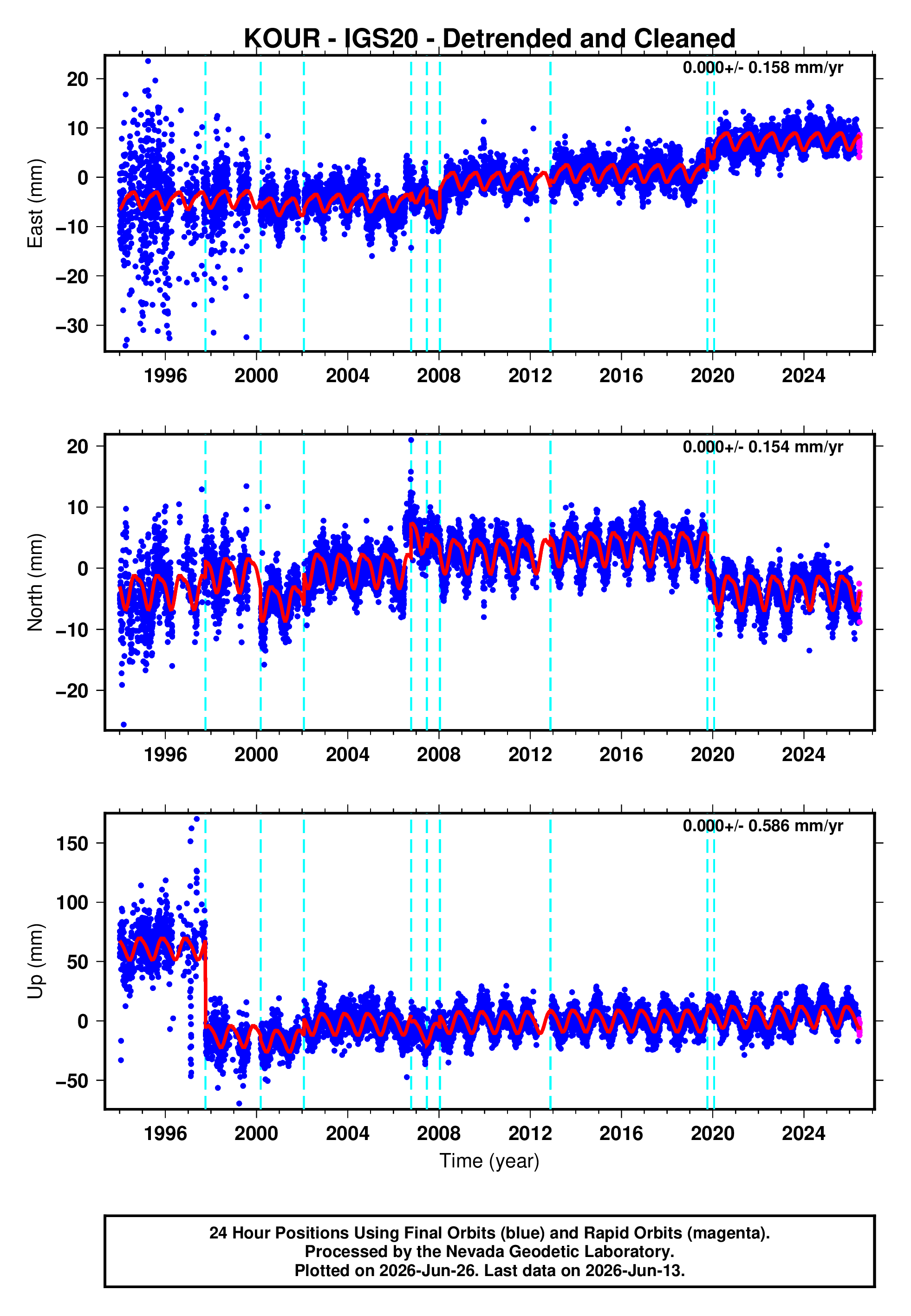 GPS time series plot