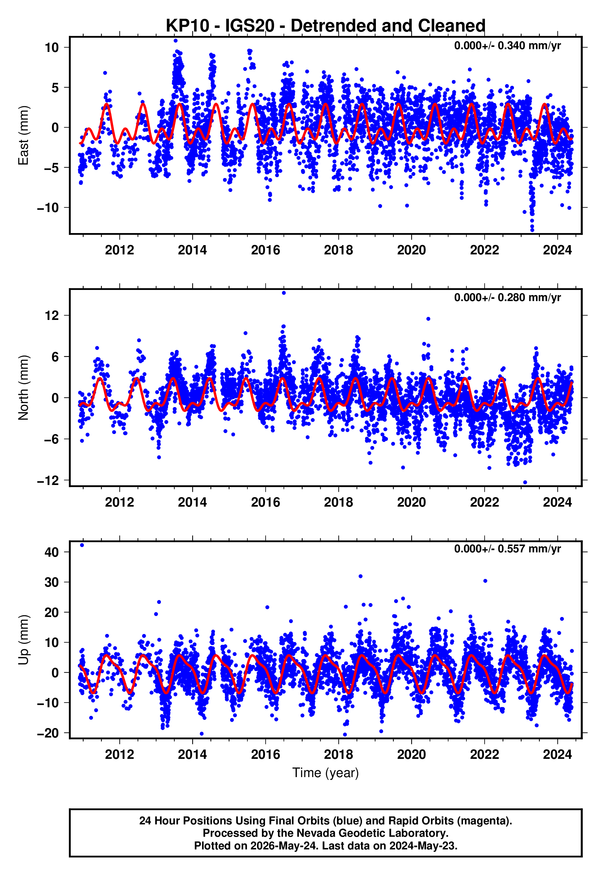 GPS time series plot