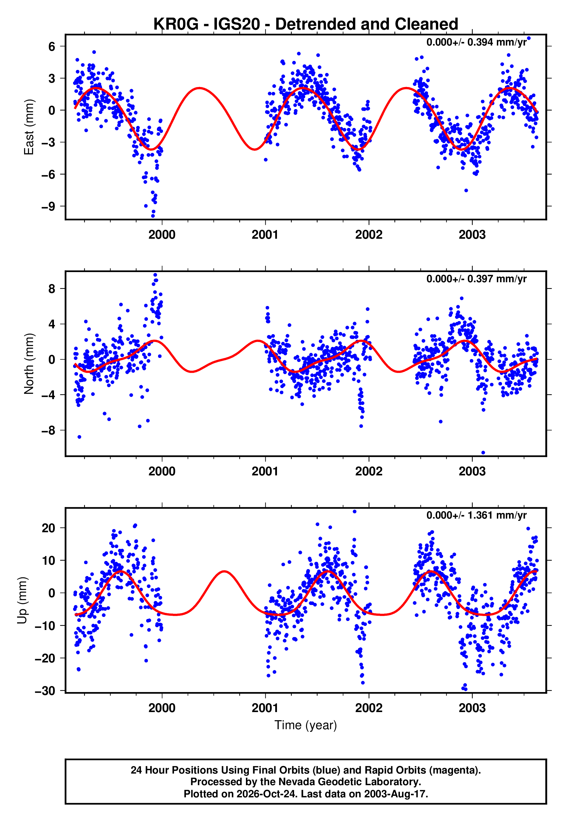 GPS time series plot