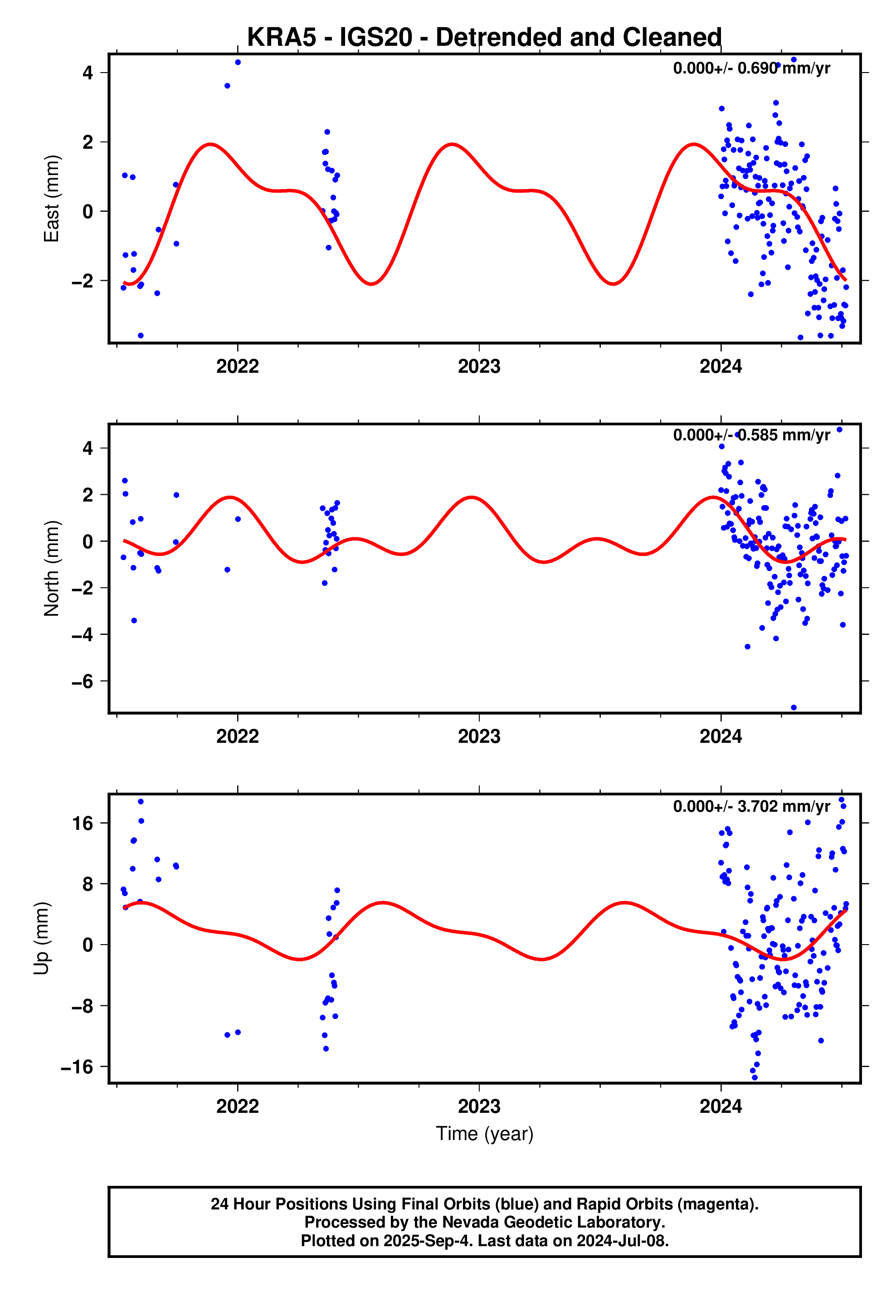 GPS time series plot