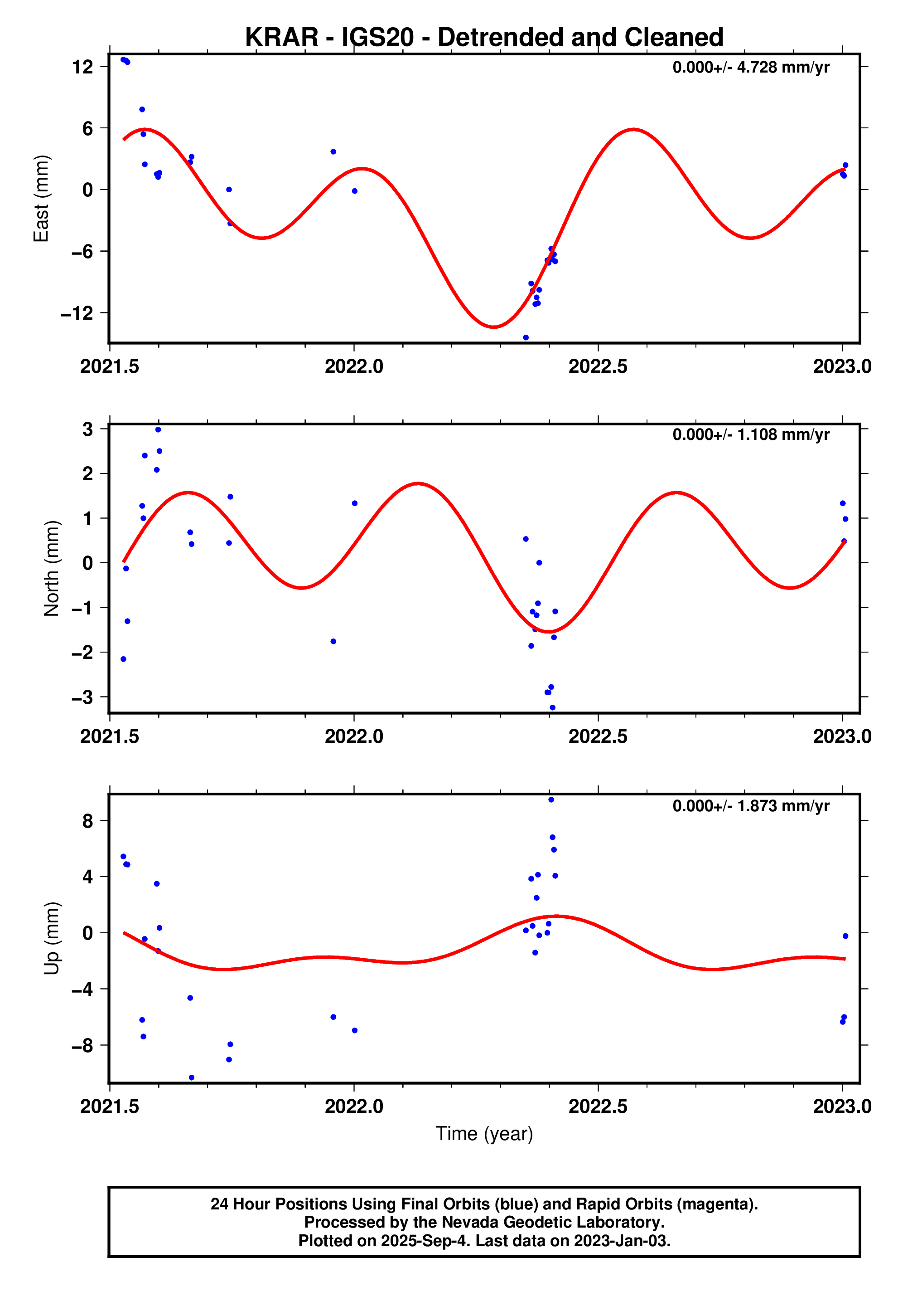 GPS time series plot