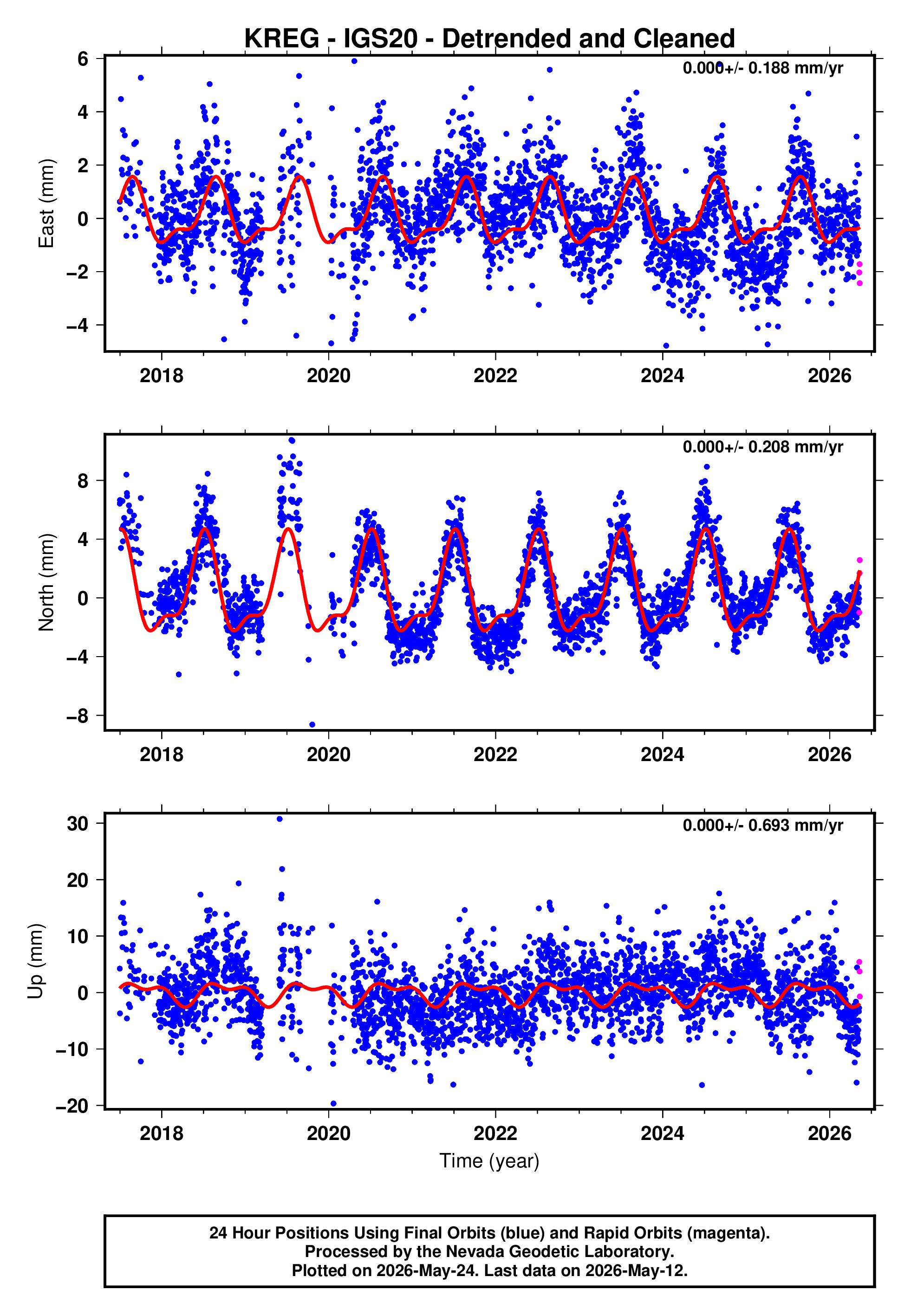 GPS time series plot