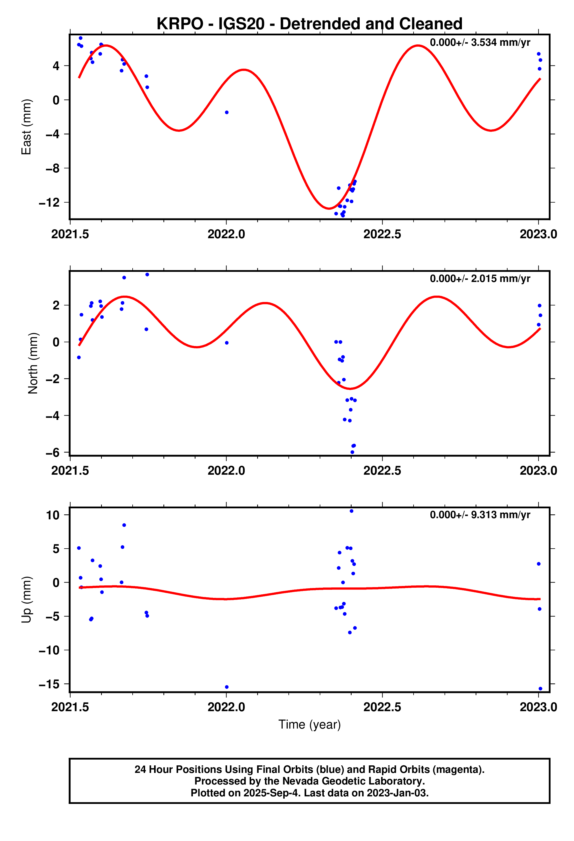 GPS time series plot