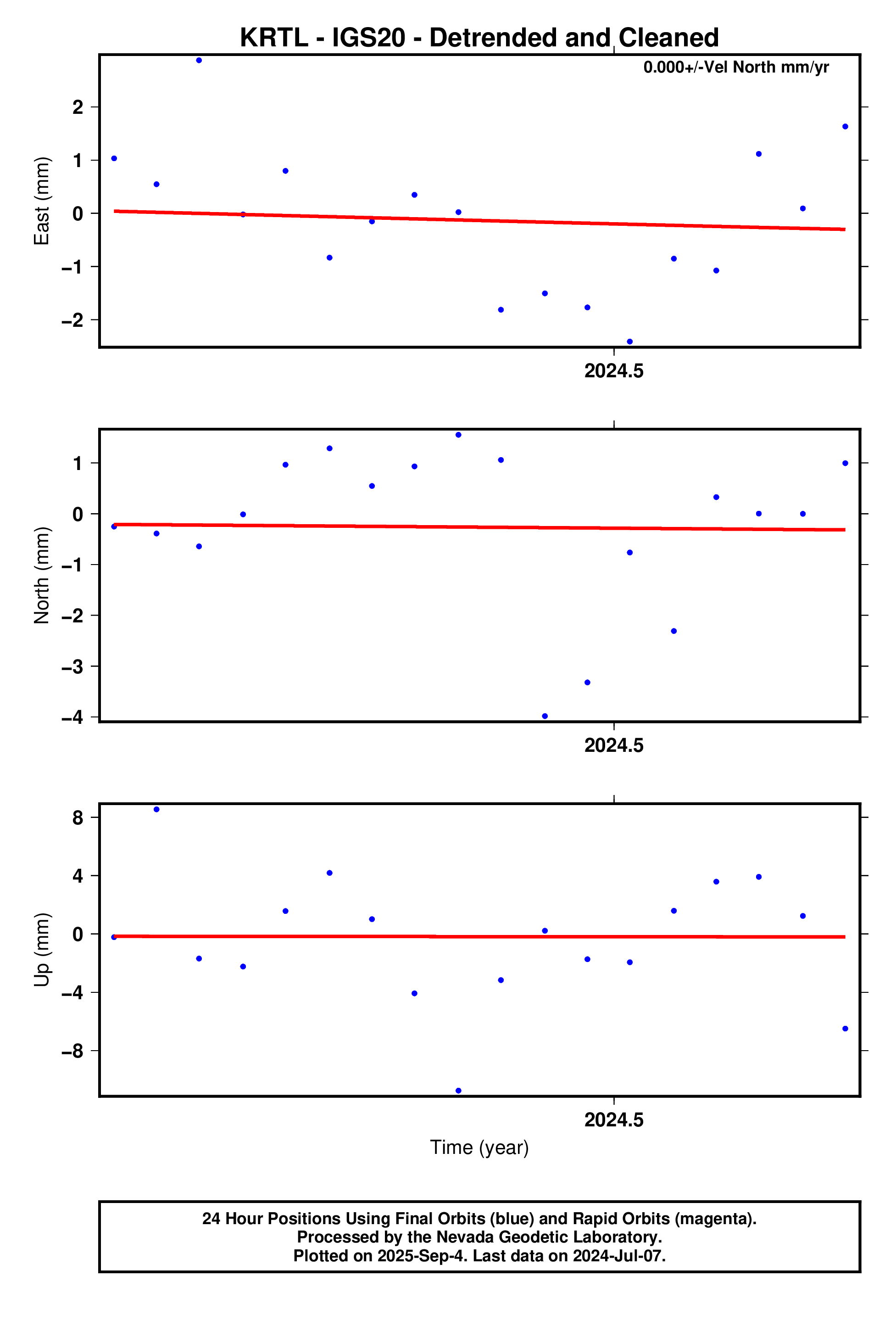 GPS time series plot