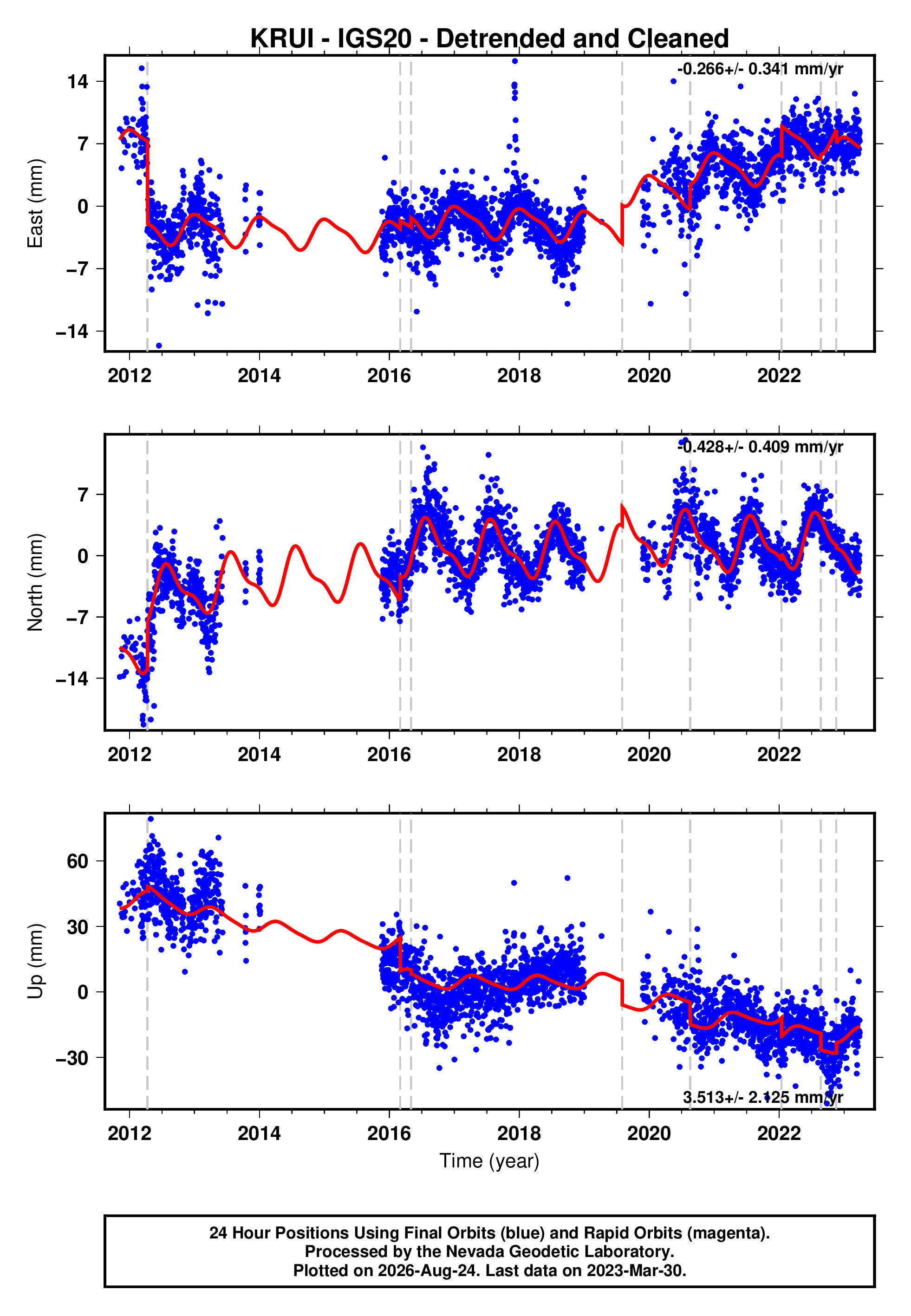 GPS time series plot