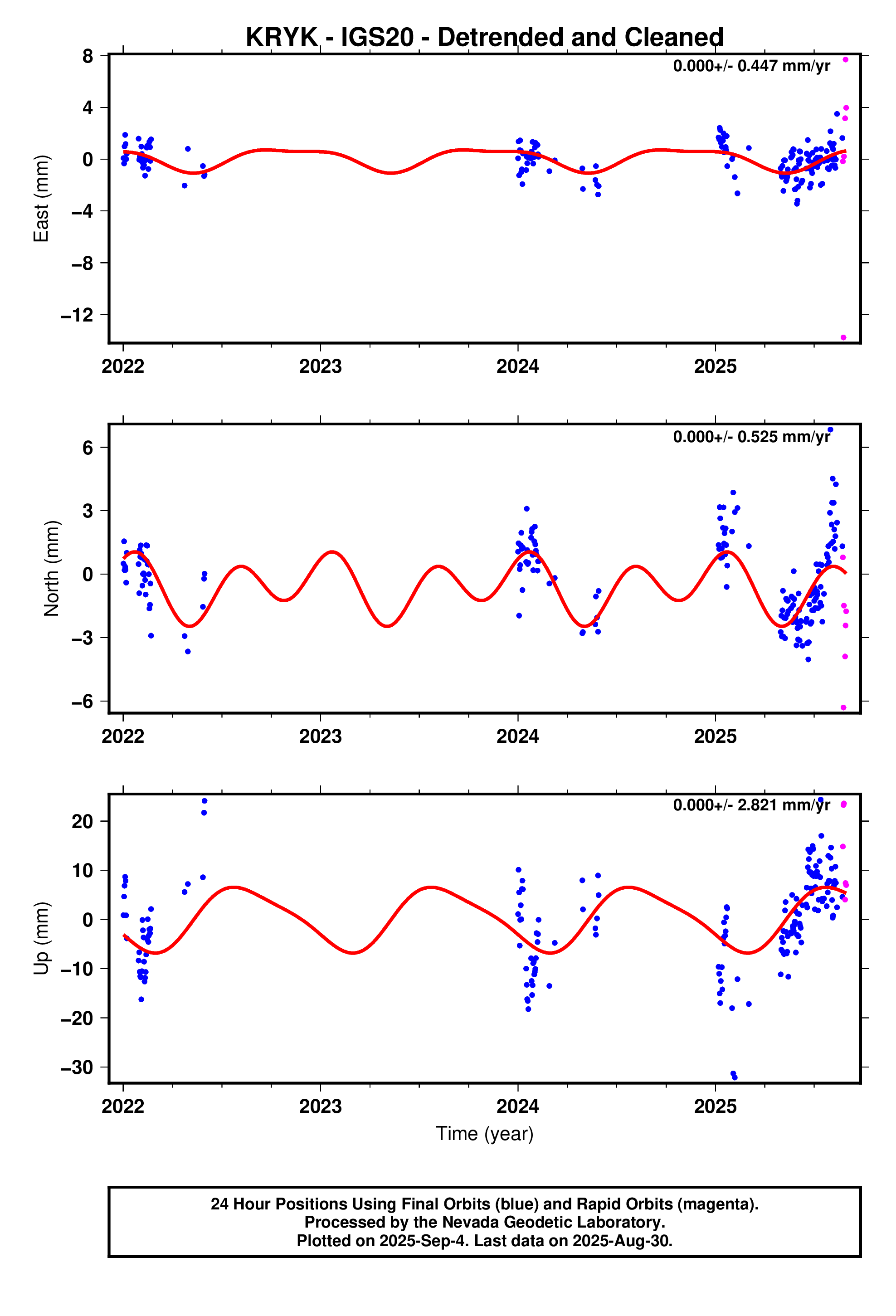 GPS time series plot