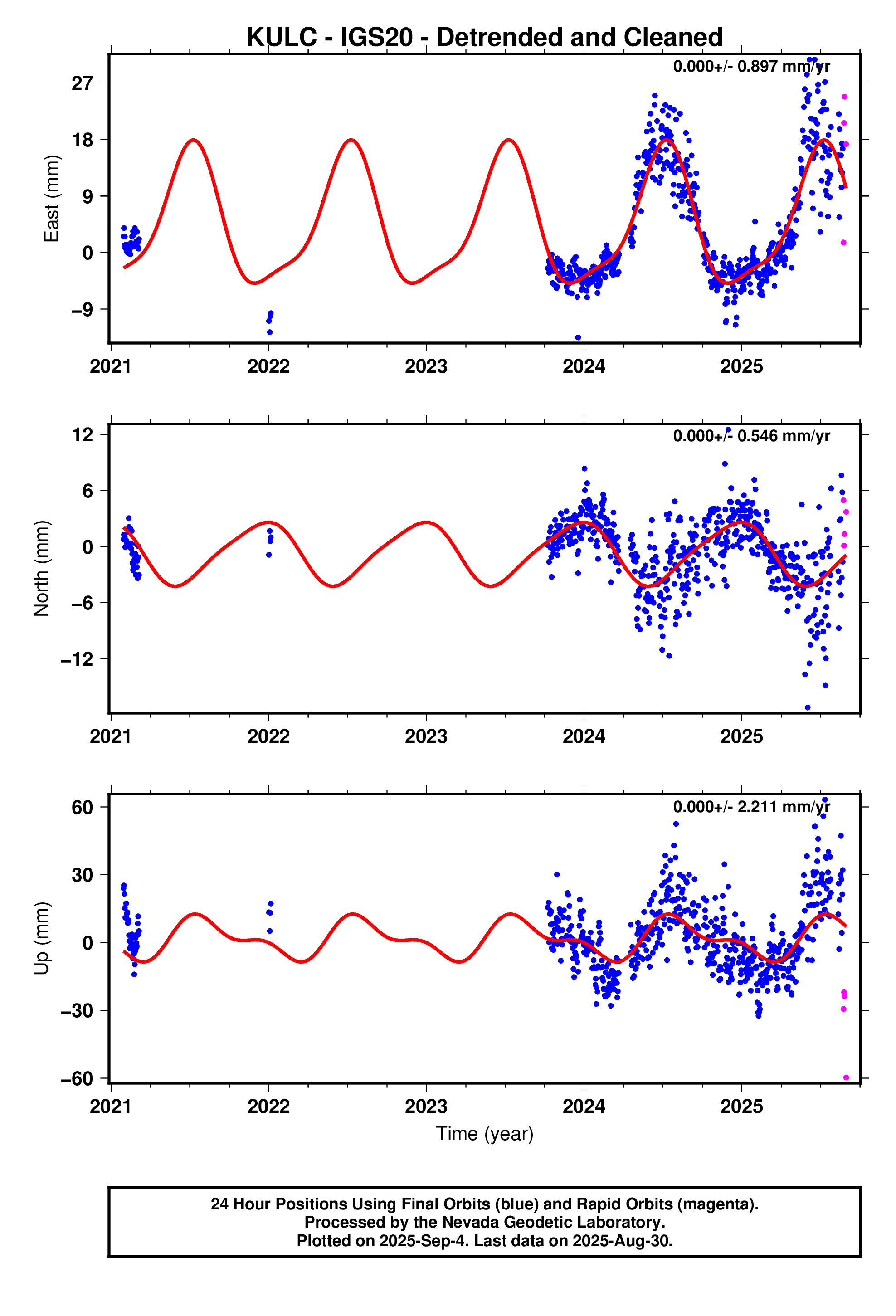 GPS time series plot