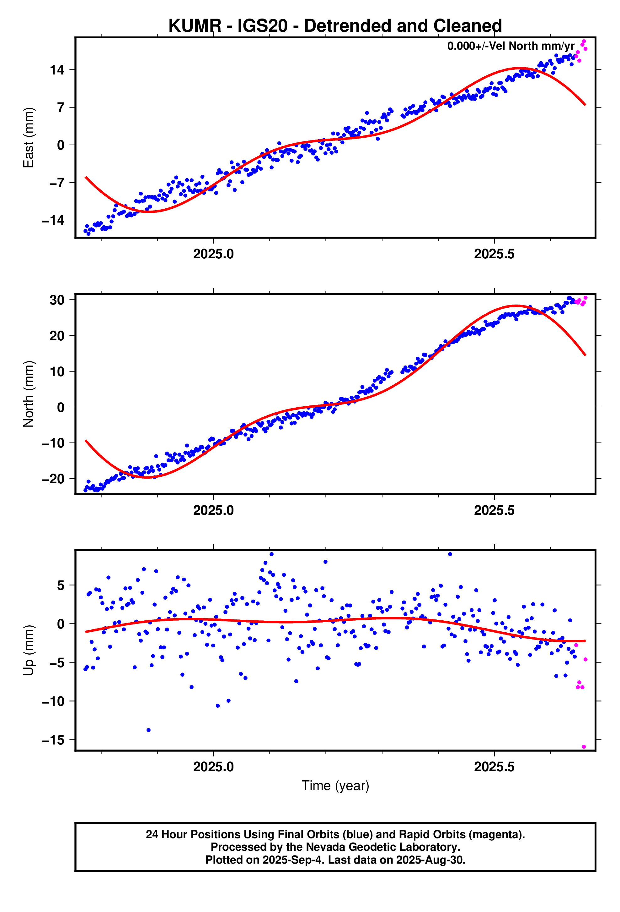 GPS time series plot