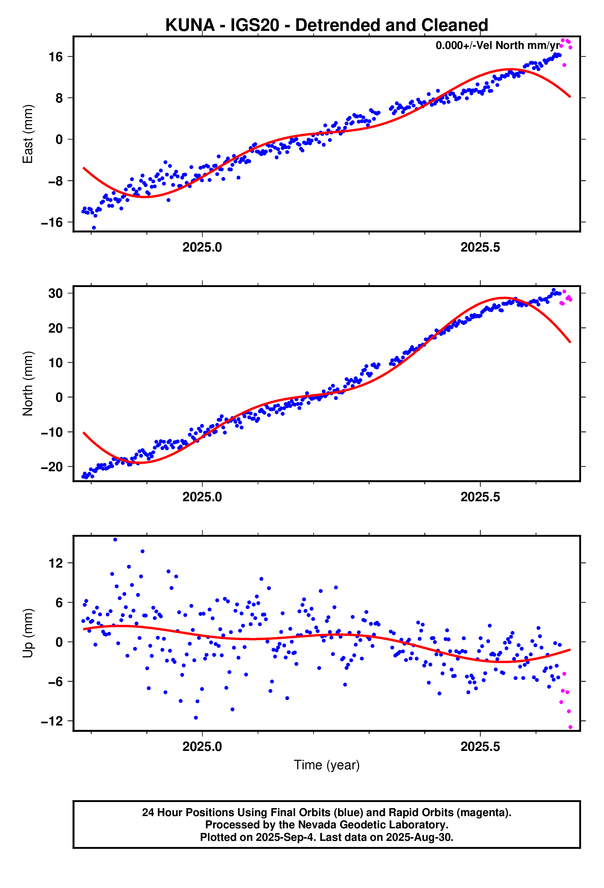GPS time series plot