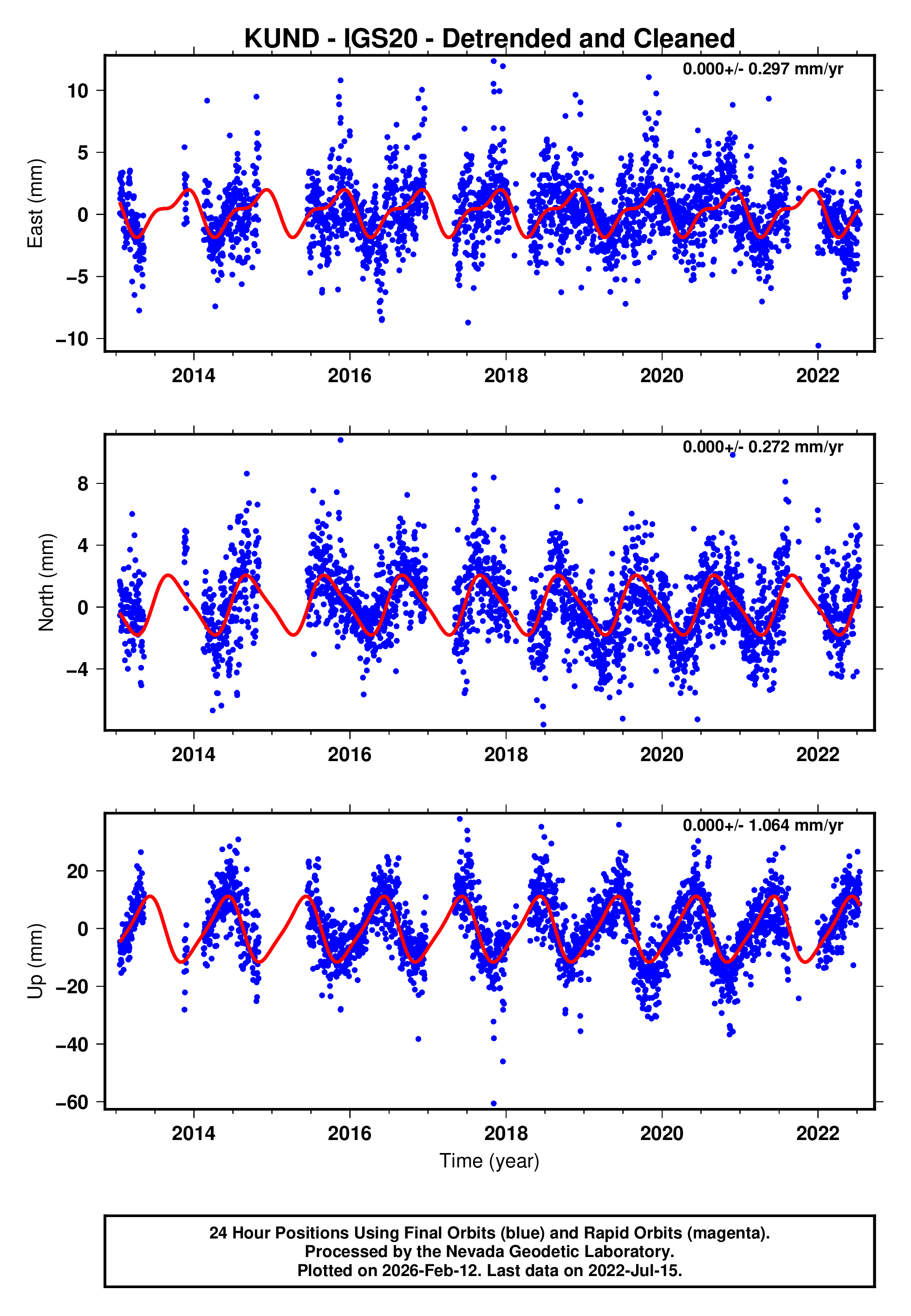 GPS time series plot
