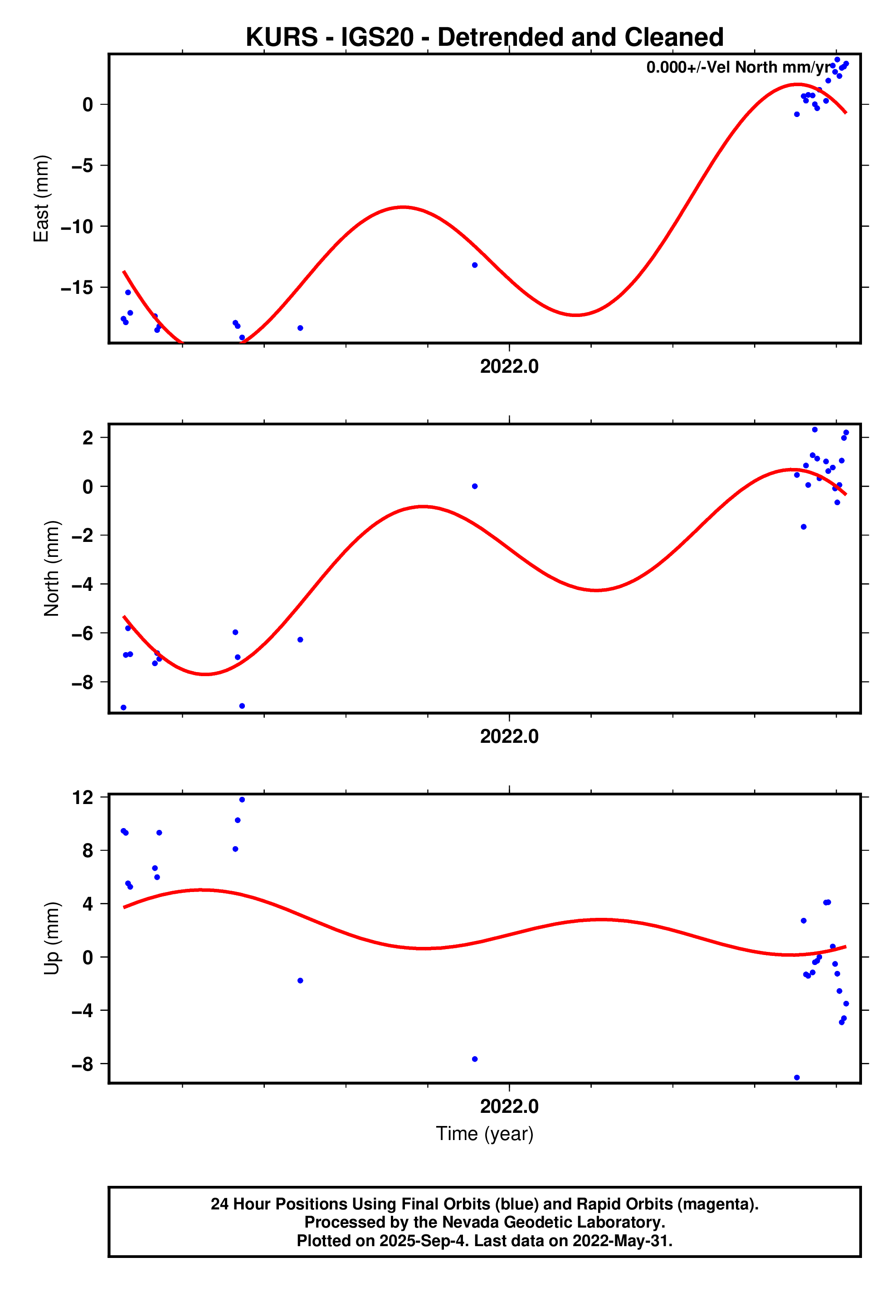 GPS time series plot