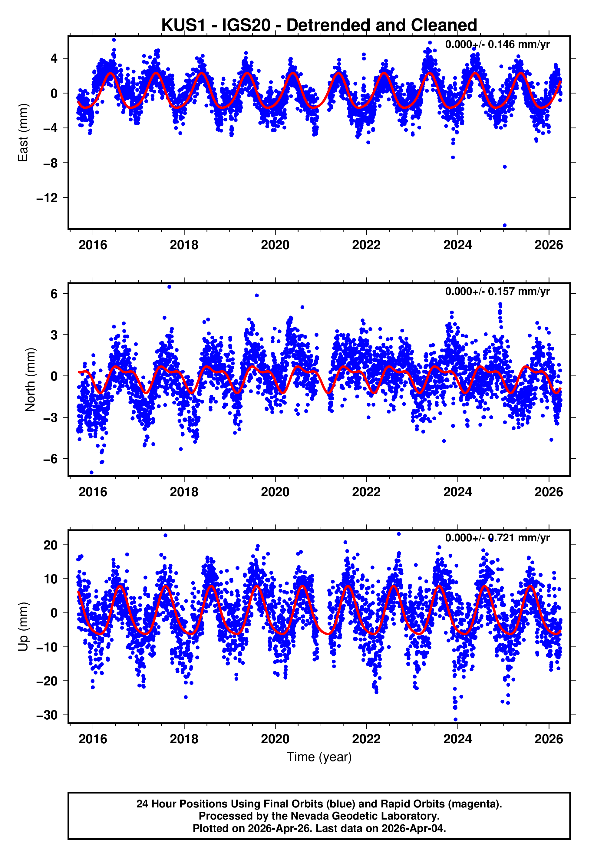 GPS time series plot