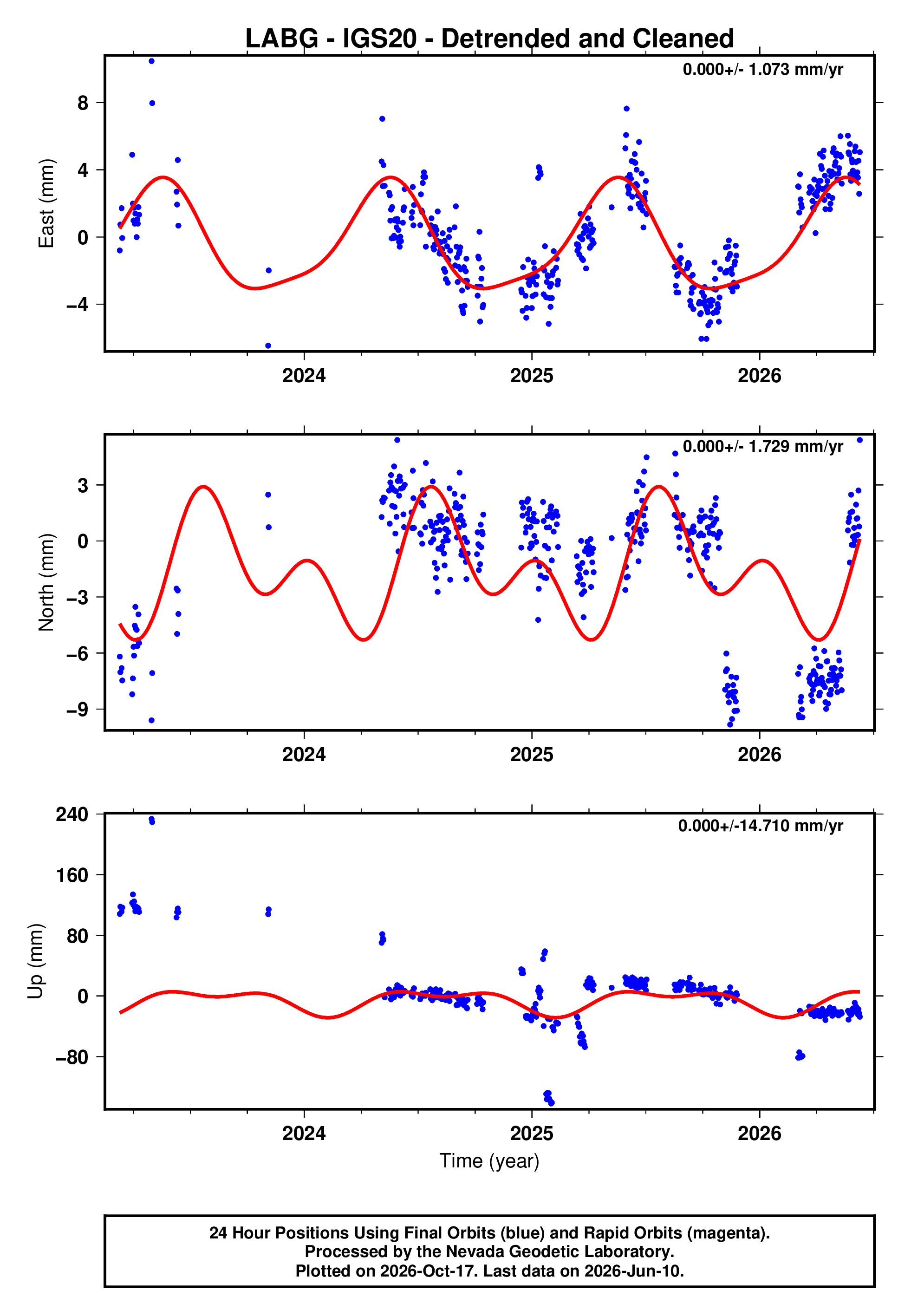 GPS time series plot