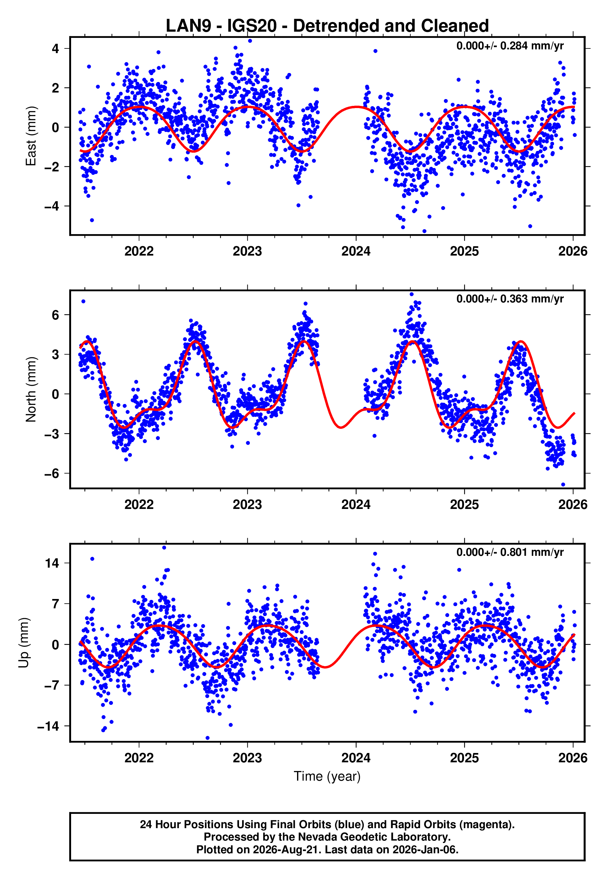 GPS time series plot