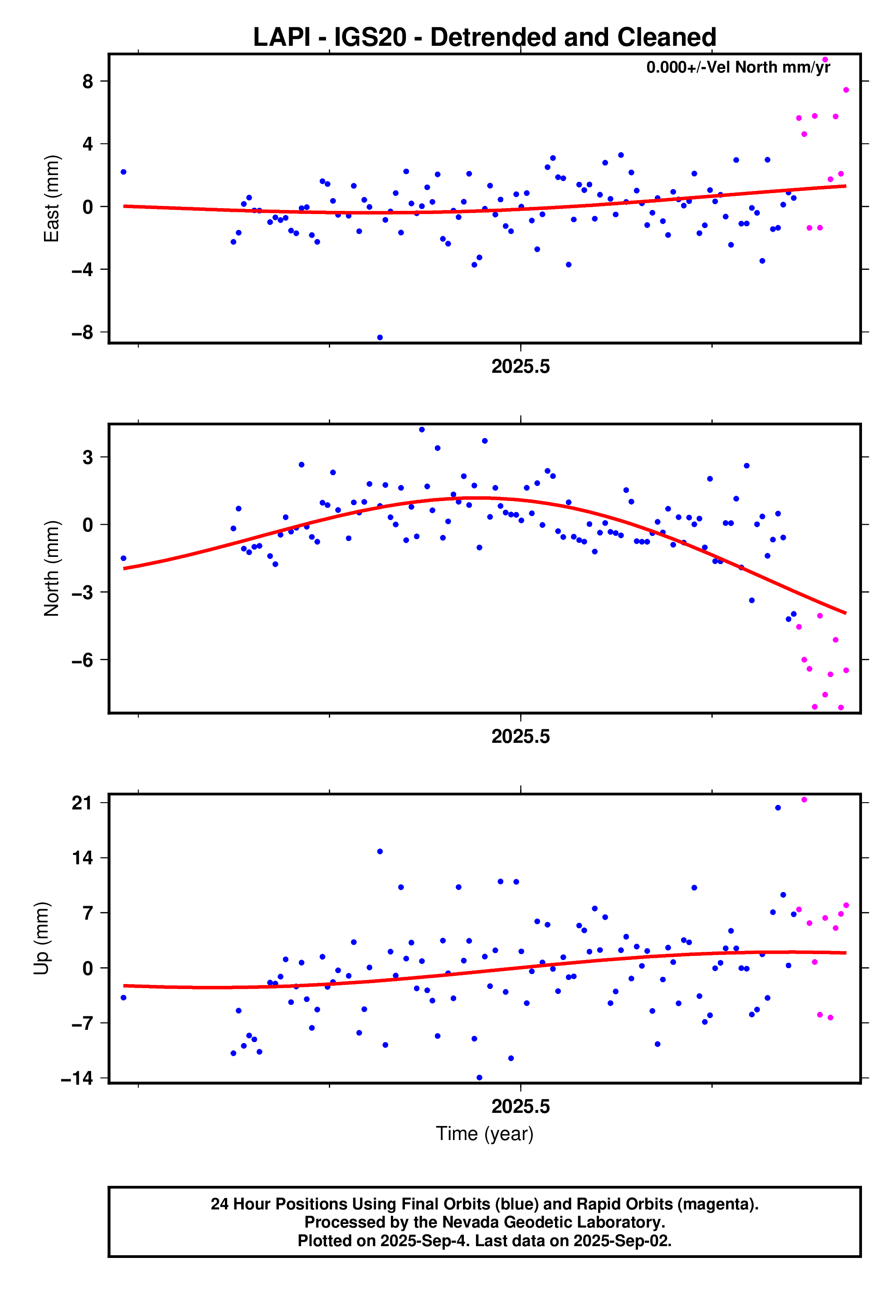 GPS time series plot