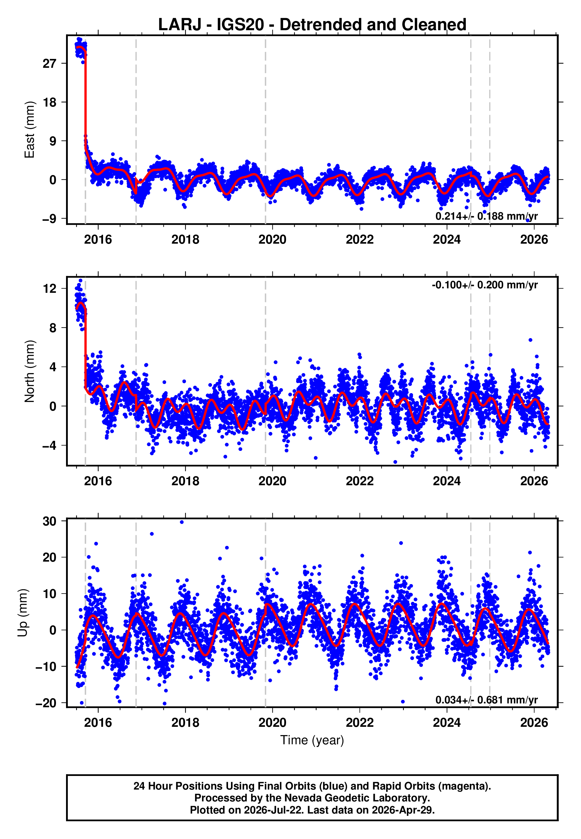 GPS time series plot