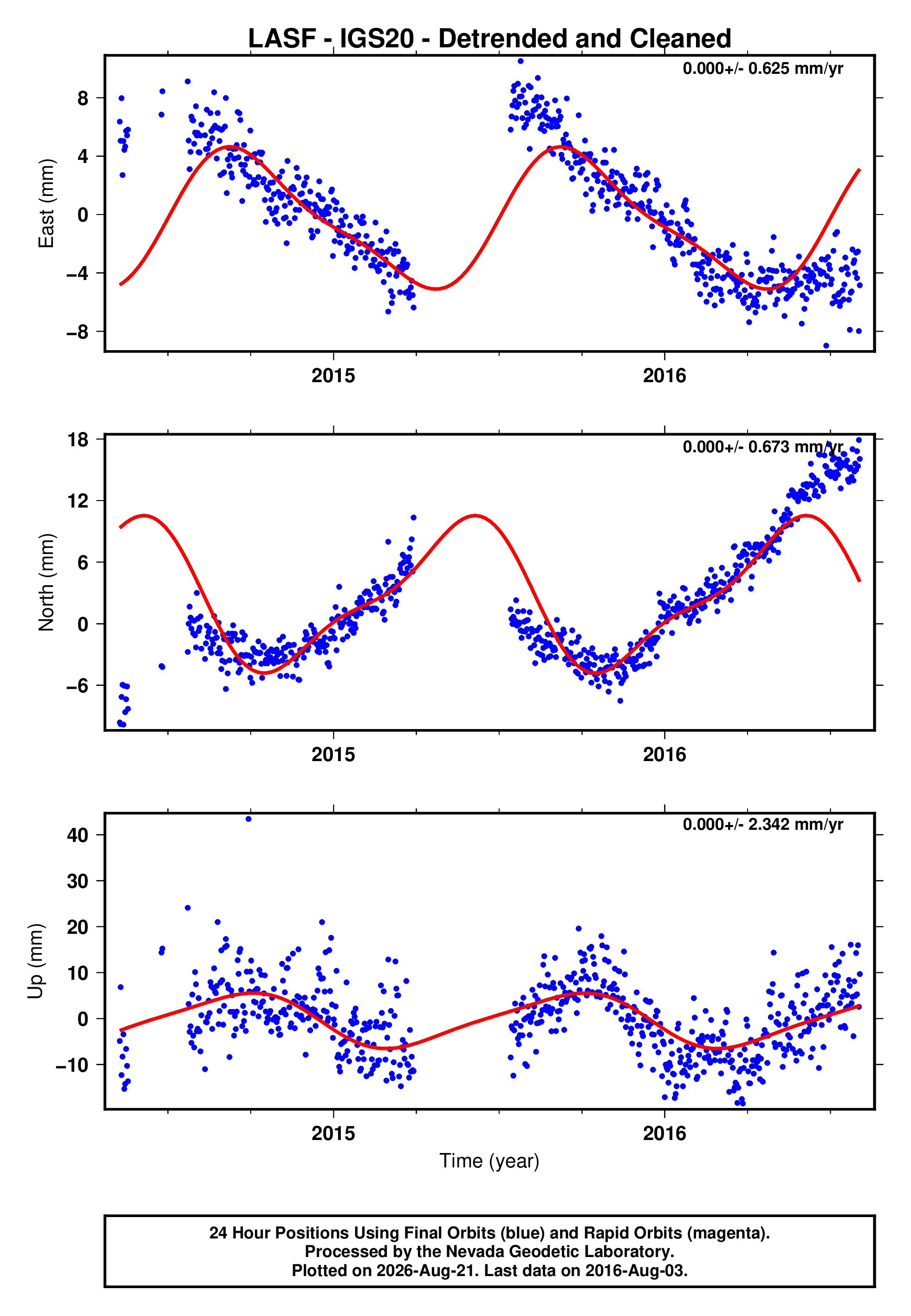GPS time series plot