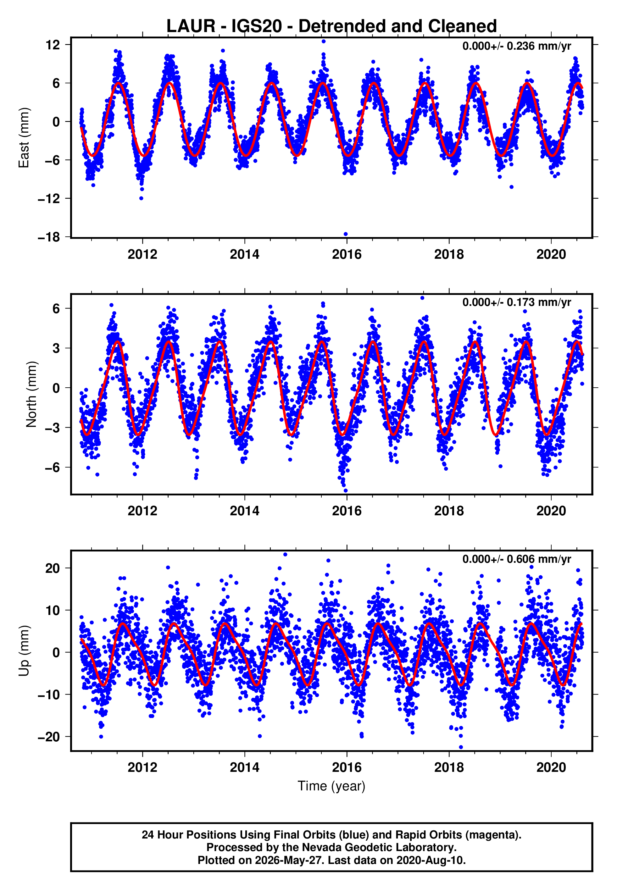 GPS time series plot