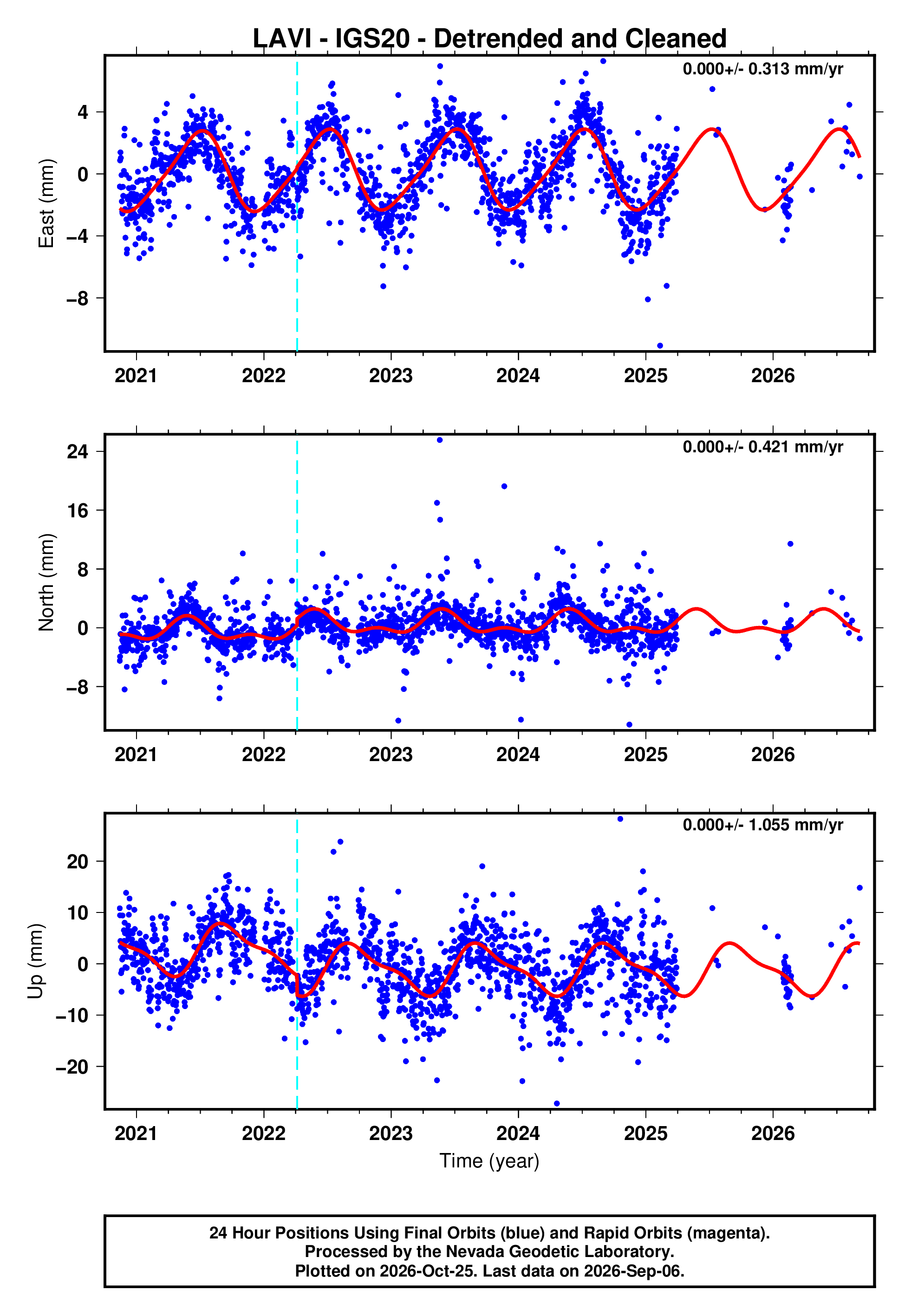 Sw Lavi GPS time series plot