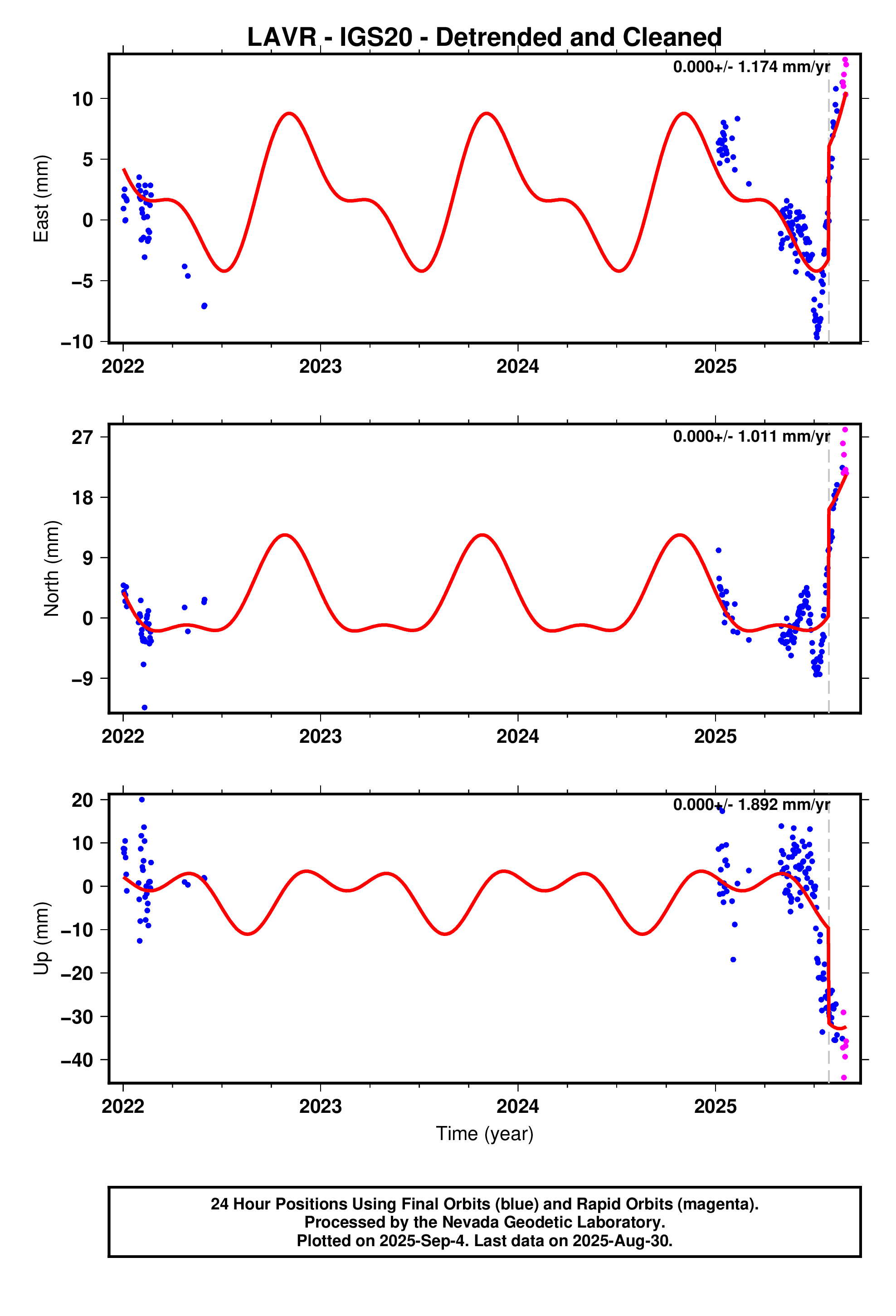 GPS time series plot