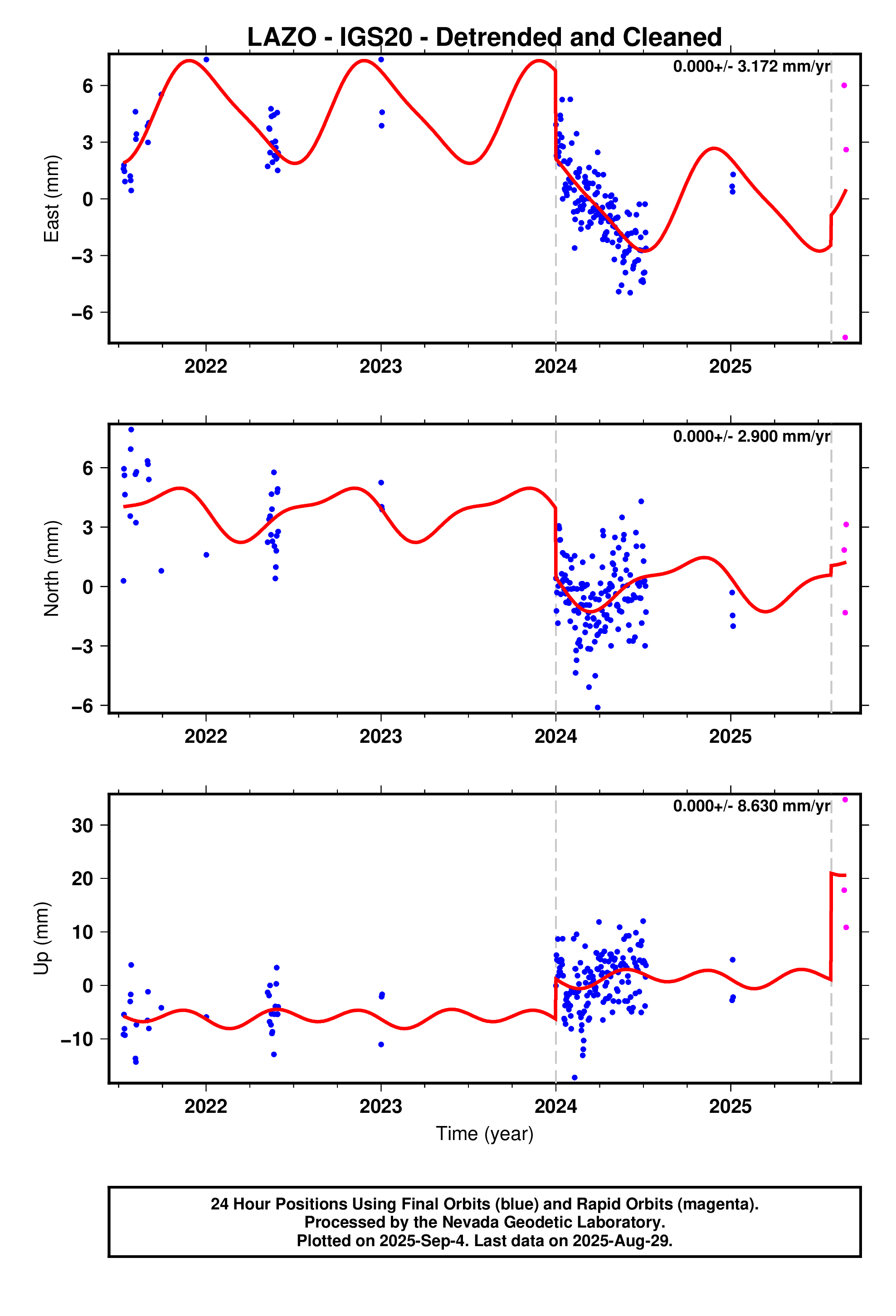 GPS time series plot