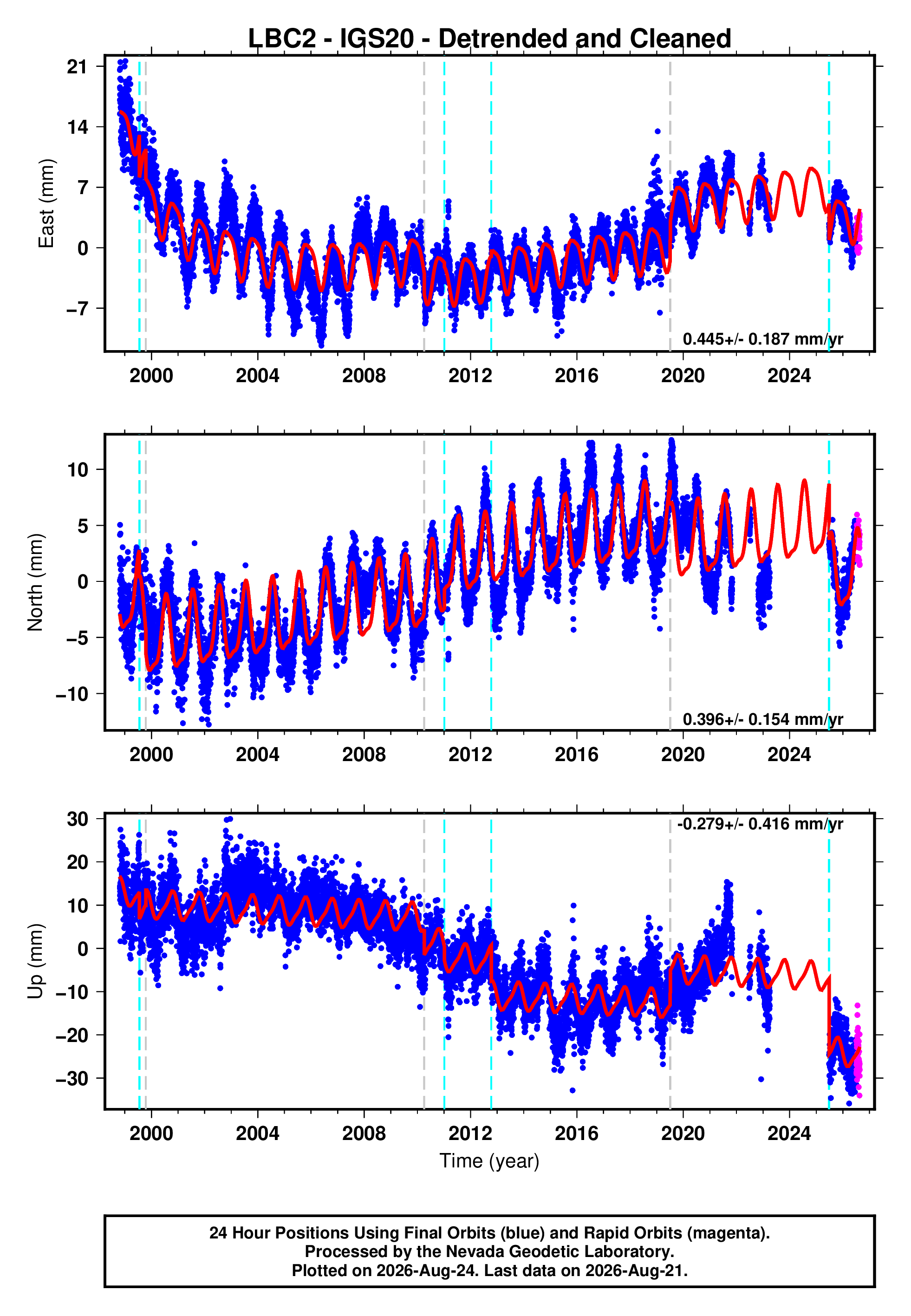 GPS time series plot