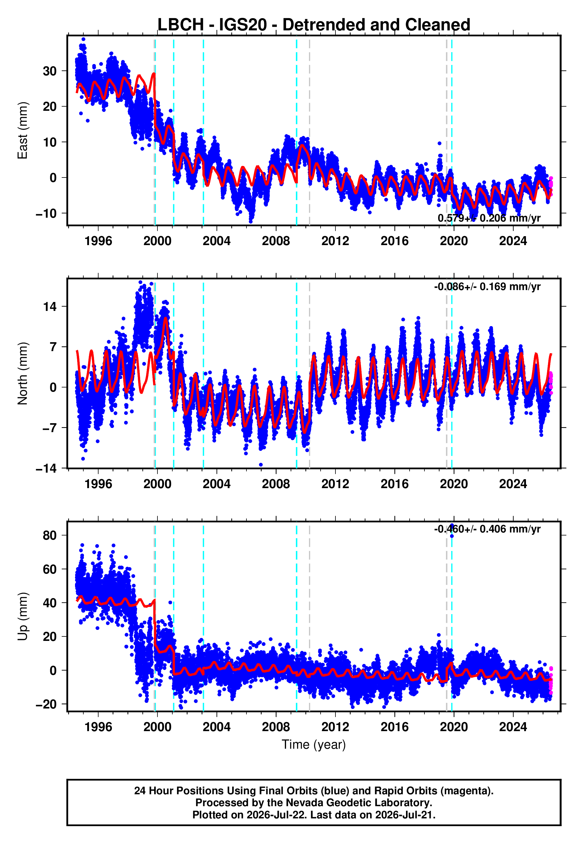 GPS time series plot