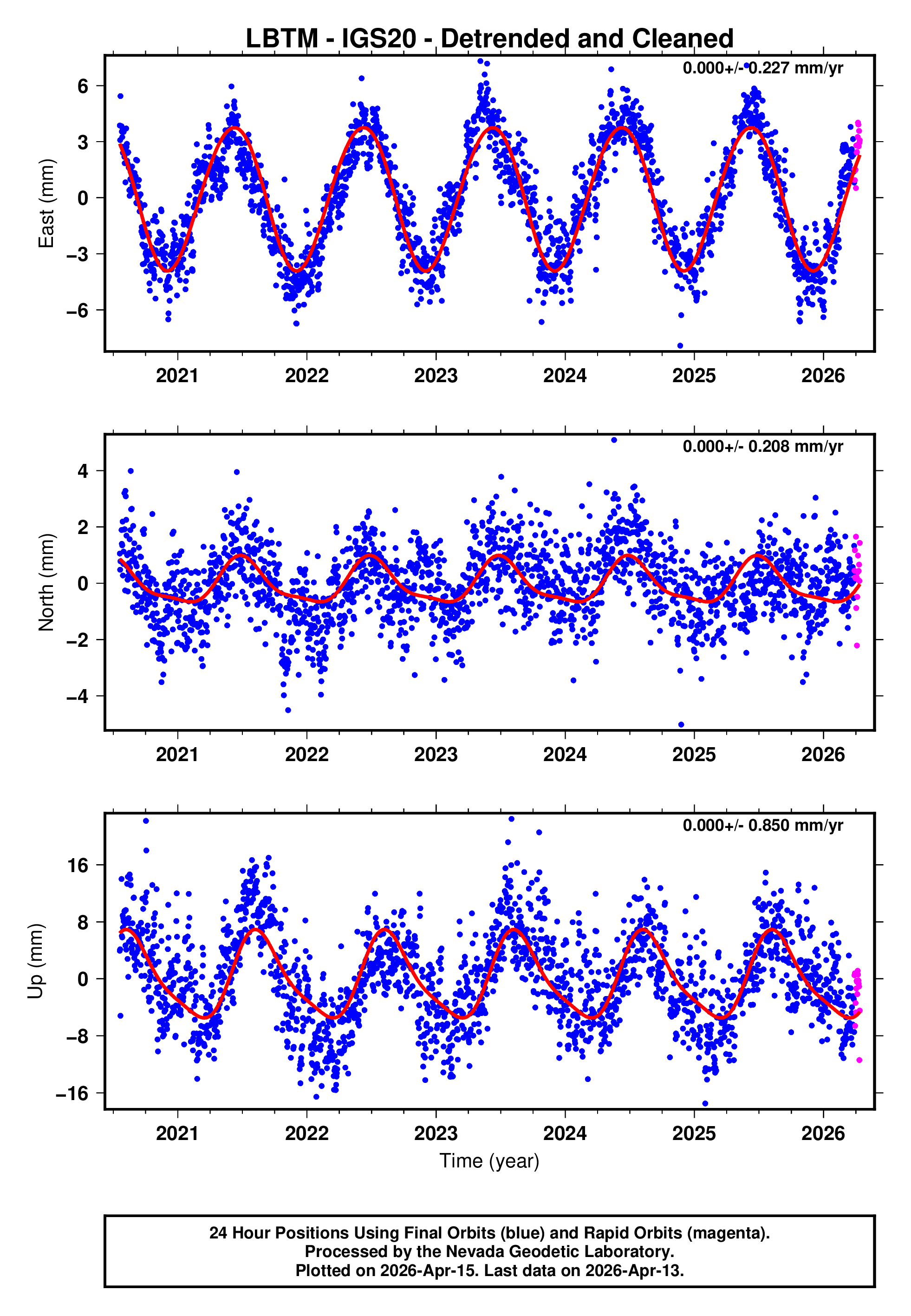 GPS time series plot
