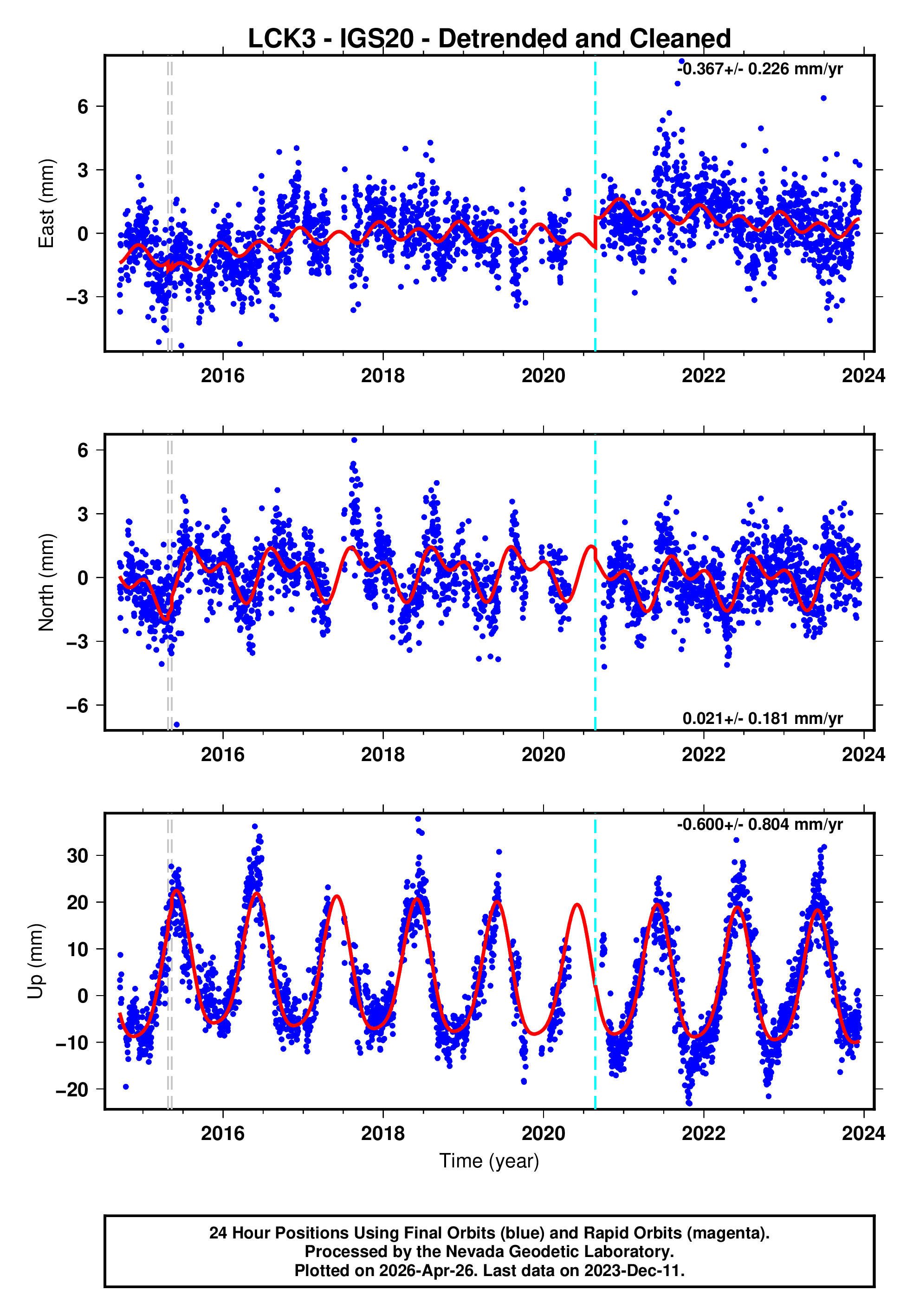 GPS time series plot