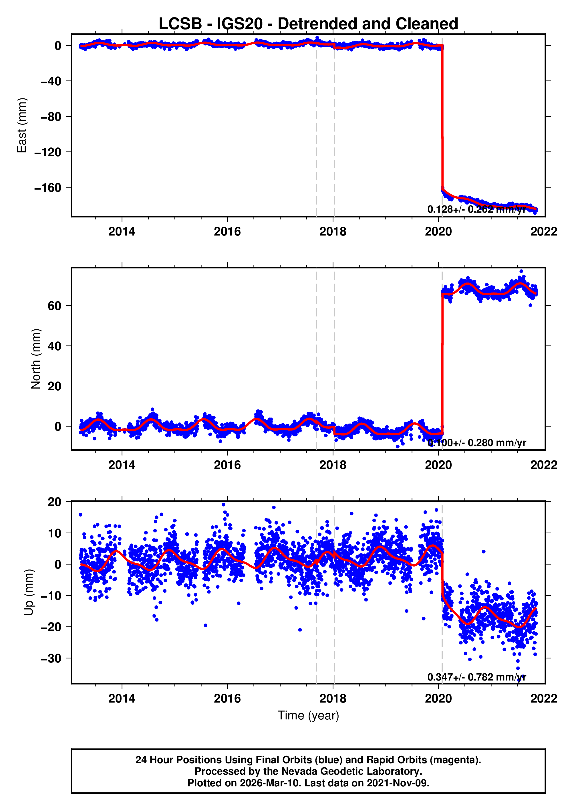 GPS time series plot