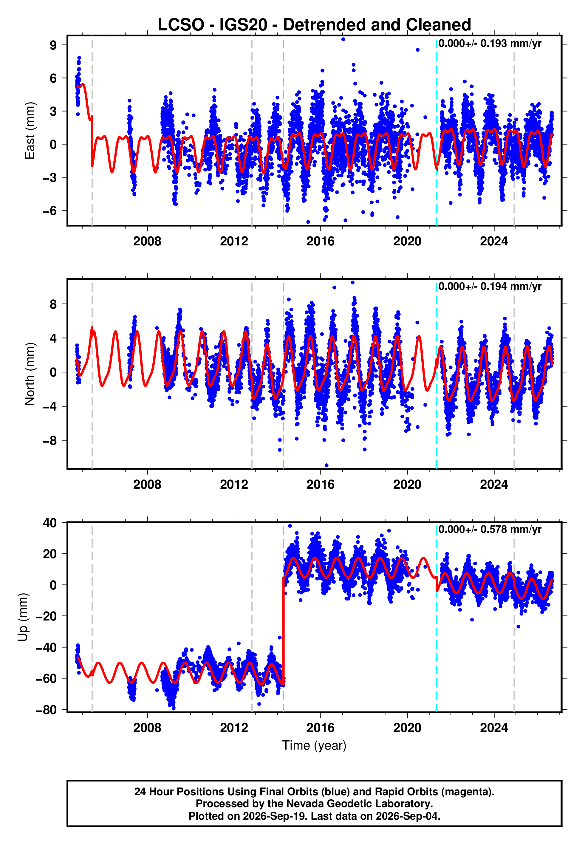 GPS time series plot