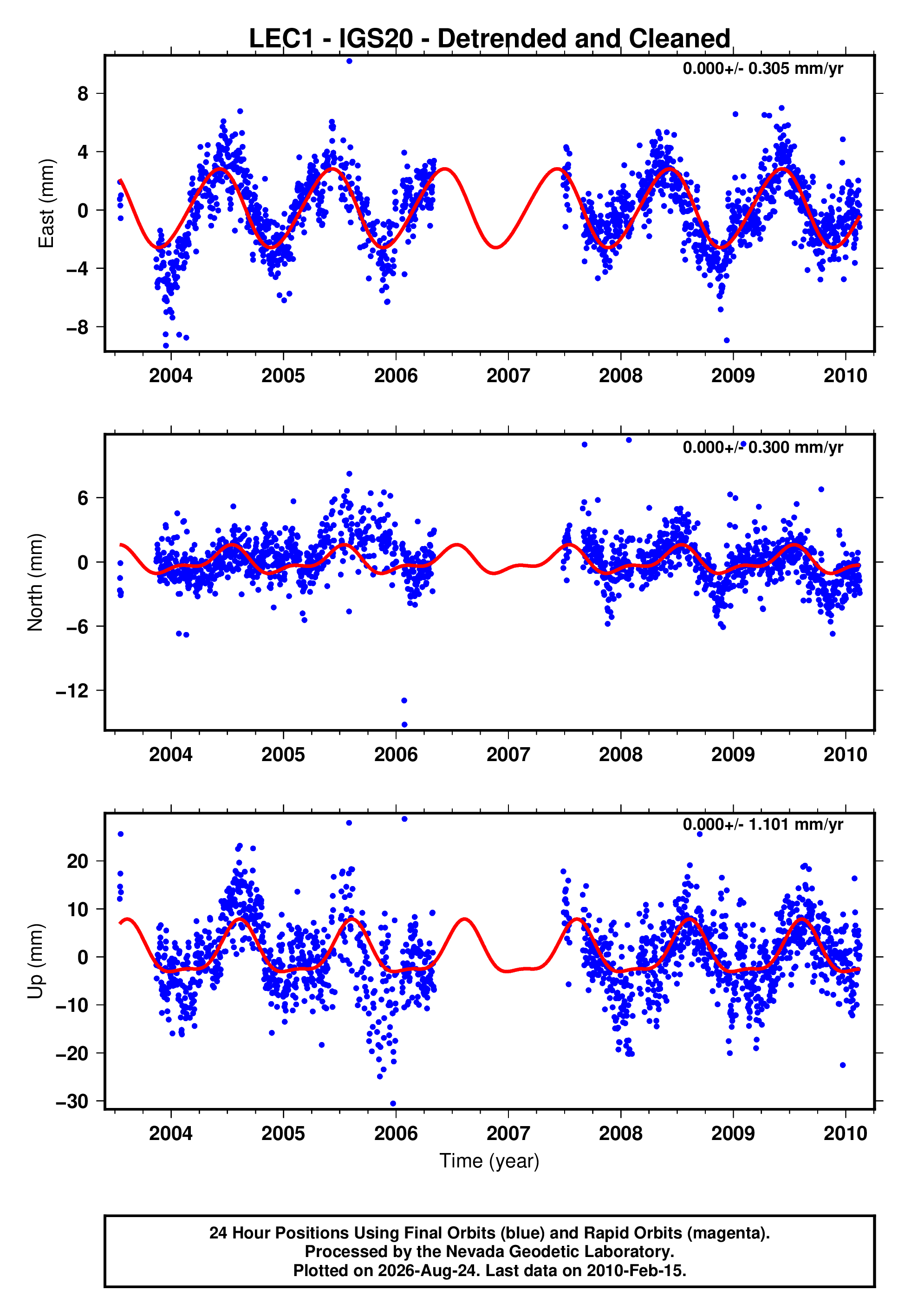 GPS time series plot