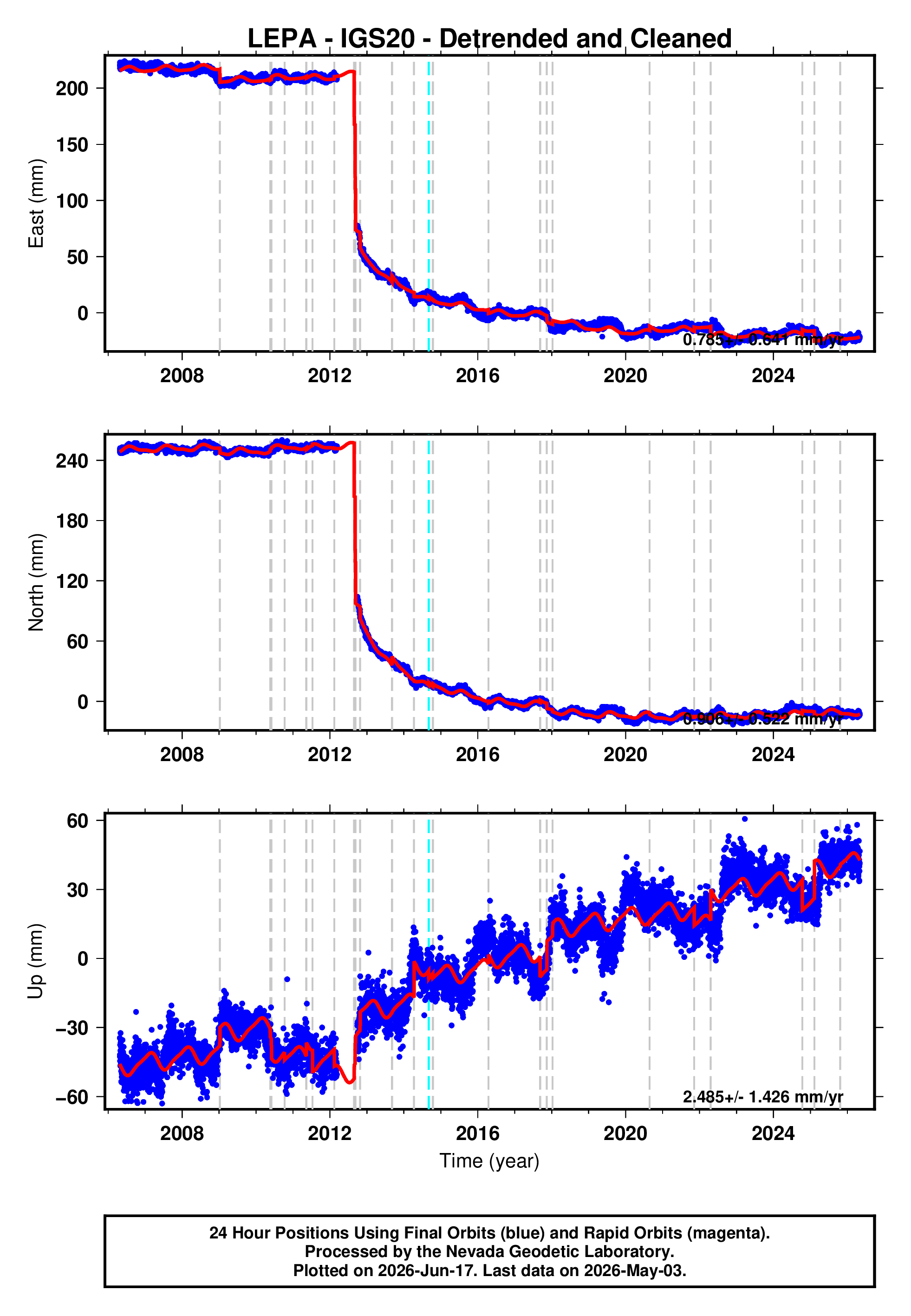 GPS time series plot